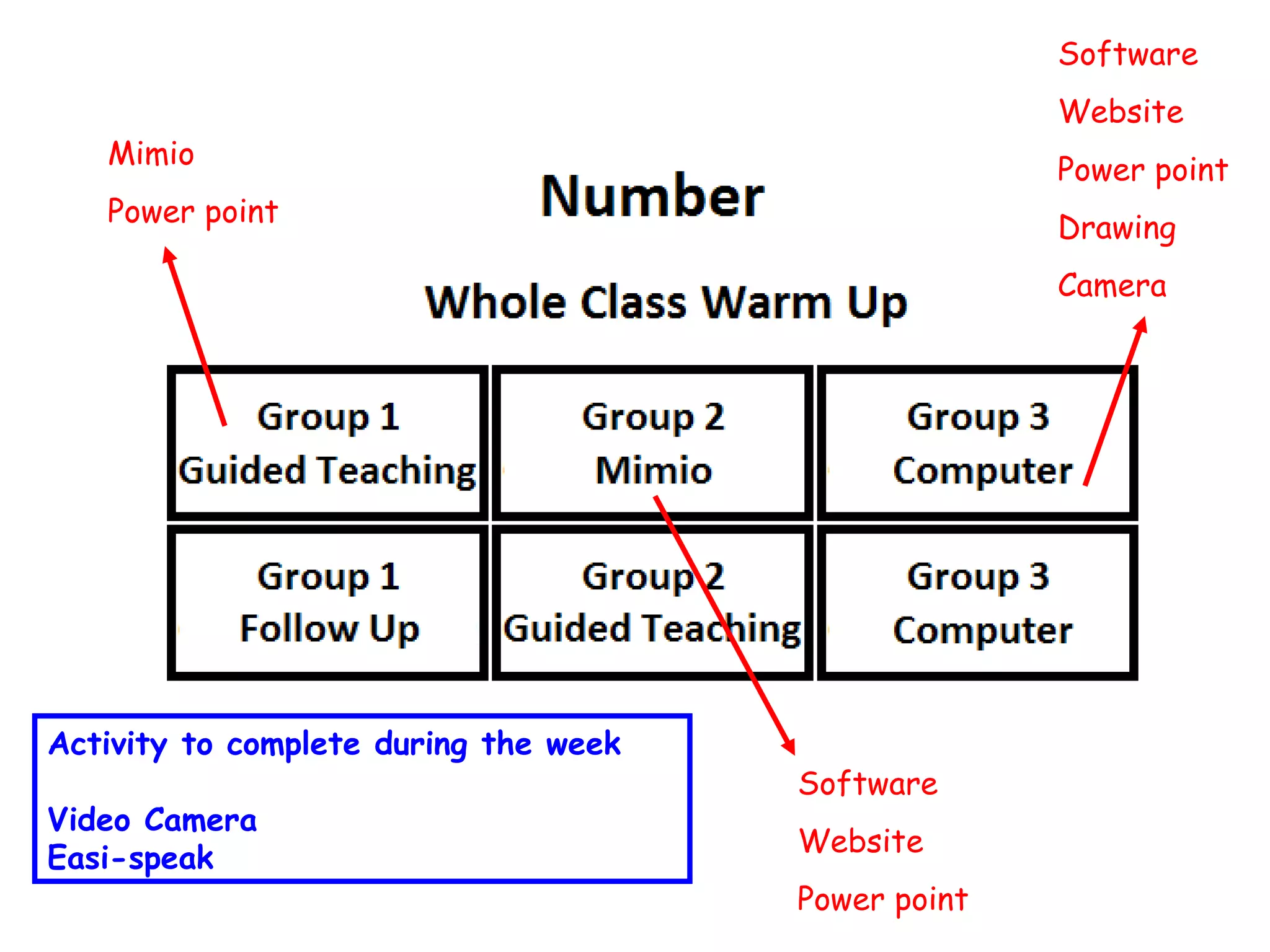 Software Website Power point Drawing Camera Software Website Power point Mimio Power point Activity to complete during the week Video Camera Easi-speak 