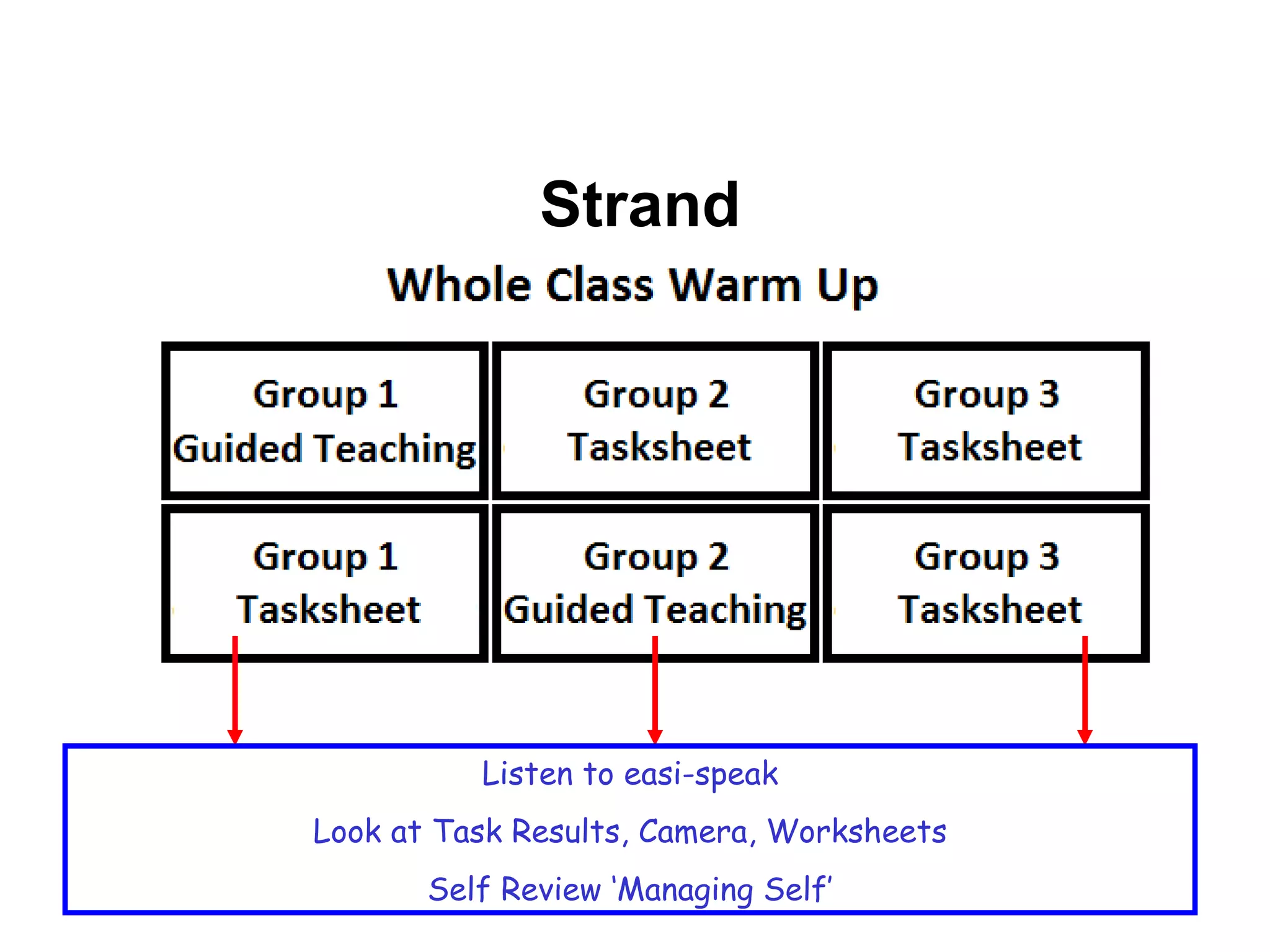 Children grouped by who manages self. Self directed Teacher directed Need scaffolding Listen to easi-speak Look at Task Results, Camera, Worksheets Self Review ‘Managing Self’ Strand 