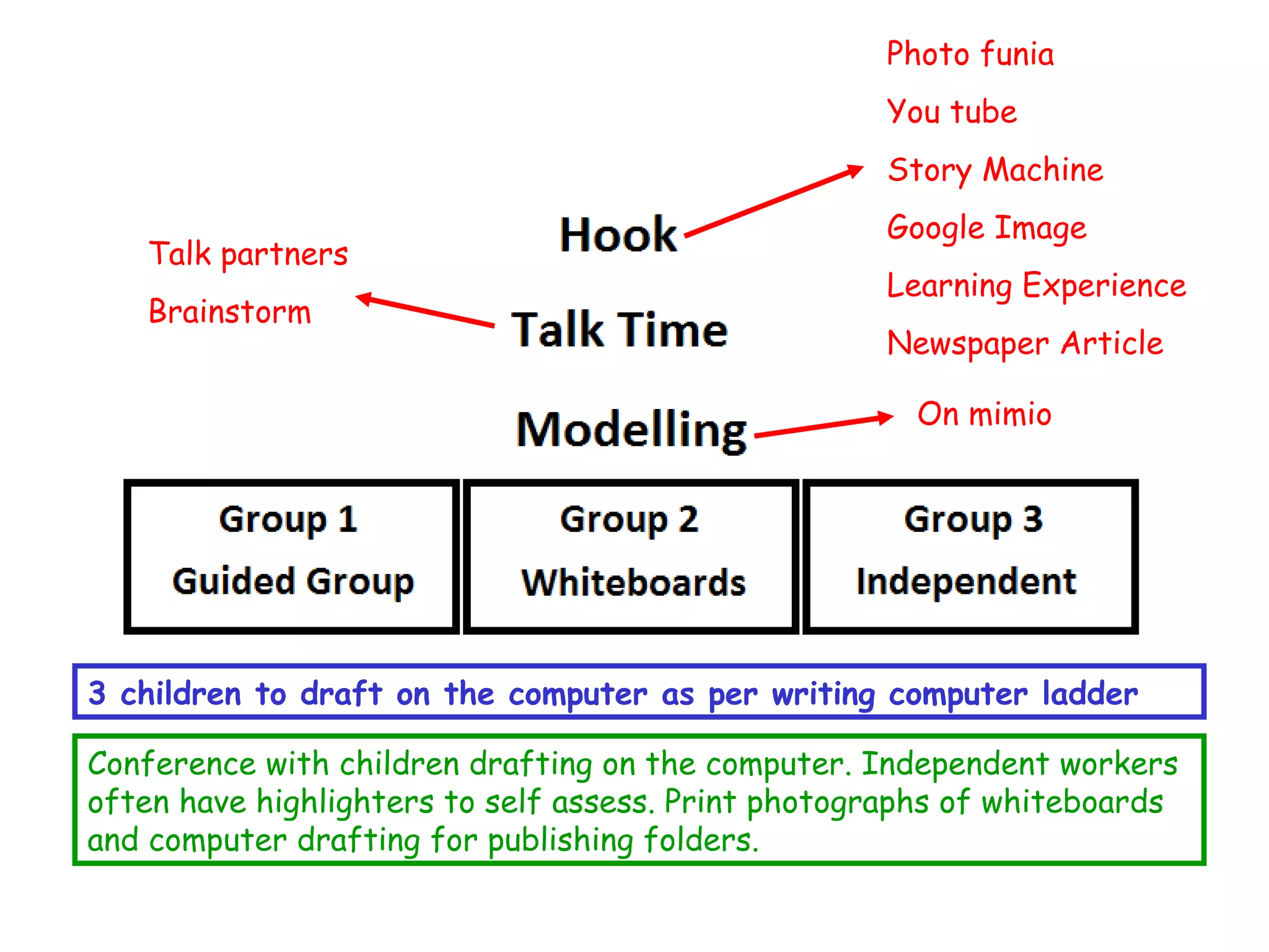 3 children to draft on the computer as per writing computer ladder Photo funia You tube Story Machine Google Image Learning Experience Newspaper Article Talk partners Brainstorm On mimio Conference with children drafting on the computer. Independent workers often have highlighters to self assess. Print photographs of whiteboards and computer drafting for publishing folders. 