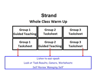 Children grouped by who manages self. Self directed Teacher directed Need scaffolding Listen to easi-speak Look at Task Results, Camera, Worksheets Self Review ‘Managing Self’ Strand 