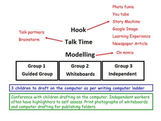 3 children to draft on the computer as per writing computer ladder Photo funia You tube Story Machine Google Image Learning Experience Newspaper Article Talk partners Brainstorm On mimio Conference with children drafting on the computer. Independent workers often have highlighters to self assess. Print photographs of whiteboards and computer drafting for publishing folders. 