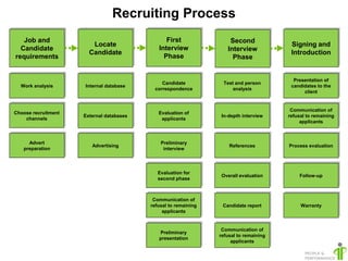 Recruiting Process
   Job and                                      First                Second
                        Locate                                                           Signing and
  Candidate                                  Interview              Interview
                       Candidate                                                         Introduction
requirements                                   Phase                  Phase


                                                                                          Presentation of
                                              Candidate           Test and person
  Work analysis      Internal database                                                   candidates to the
                                           correspondence             analysis
                                                                                              client


                                                                                         Communication of
Choose recruitment                           Evaluation of
                     External databases                           In-depth interview    refusal to remaining
    channels                                  applicants
                                                                                             applicants



     Advert                                   Preliminary
                        Advertising                                  References         Process evaluation
   preparation                                 interview




                                             Evaluation for
                                                                 Overall evaluation          Follow-up
                                             second phase



                                           Communication of
                                          refusal to remaining    Candidate report           Warranty
                                               applicants


                                                                  Communication of
                                             Preliminary
                                                                 refusal to remaining
                                             presentation
                                                                      applicants
 