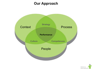 Our Approach




                 Strategy
Context                            Process

                Performance


      Culture               Competences


                 People
 