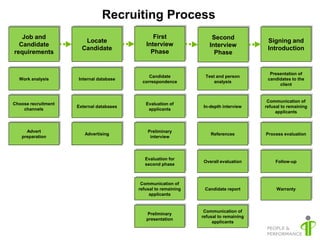 Recruiting Process
   Job and                                      First                Second
                        Locate                                                           Signing and
  Candidate                                  Interview              Interview
                       Candidate                                                         Introduction
requirements                                   Phase                  Phase


                                                                                          Presentation of
                                              Candidate           Test and person
  Work analysis      Internal database                                                   candidates to the
                                           correspondence             analysis
                                                                                              client


                                                                                         Communication of
Choose recruitment                           Evaluation of
                     External databases                           In-depth interview    refusal to remaining
    channels                                  applicants
                                                                                             applicants



     Advert                                   Preliminary
                        Advertising                                  References         Process evaluation
   preparation                                 interview




                                             Evaluation for
                                                                  Overall evaluation         Follow-up
                                             second phase



                                           Communication of
                                          refusal to remaining    Candidate report           Warranty
                                               applicants


                                                                  Communication of
                                             Preliminary
                                                                 refusal to remaining
                                             presentation
                                                                      applicants
 