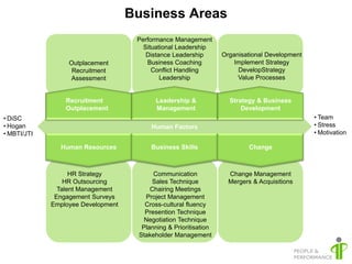 Business Areas
                                     Performance Management
                                       Situational Leadership
                                        Distance Leadership       Organisational Development
                  Outplacement          Business Coaching             Implement Strategy
                   Recruitment            Conflict Handling            DevelopStrategy
                  Assessment                 Leadership                Value Processes


                 Recruitment               Leadership &             Strategy & Business
                 Outplacement              Management                   Development
• DiSC                                                                                         • Team
• Hogan                                  Human Factors                                         • Stress
• MBTI/JTI                                                                                     • Motivation

               Human Resources           Business Skills                   Change



                   HR Strategy            Communication             Change Management
                 HR Outsourcing           Sales Technique           Mergers & Acquisitions
               Talent Management         Chairing Meetings
              Engagement Surveys       Project Management
             Employee Development      Cross-cultural fluency
                                       Presention Technique
                                       Negotiation Technique
                                      Planning & Prioritisation
                                     Stakeholder Management
 
