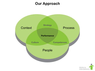 Our Approach




                 Strategy
Context                            Process

                Performance


      Culture               Competences


                 People
 