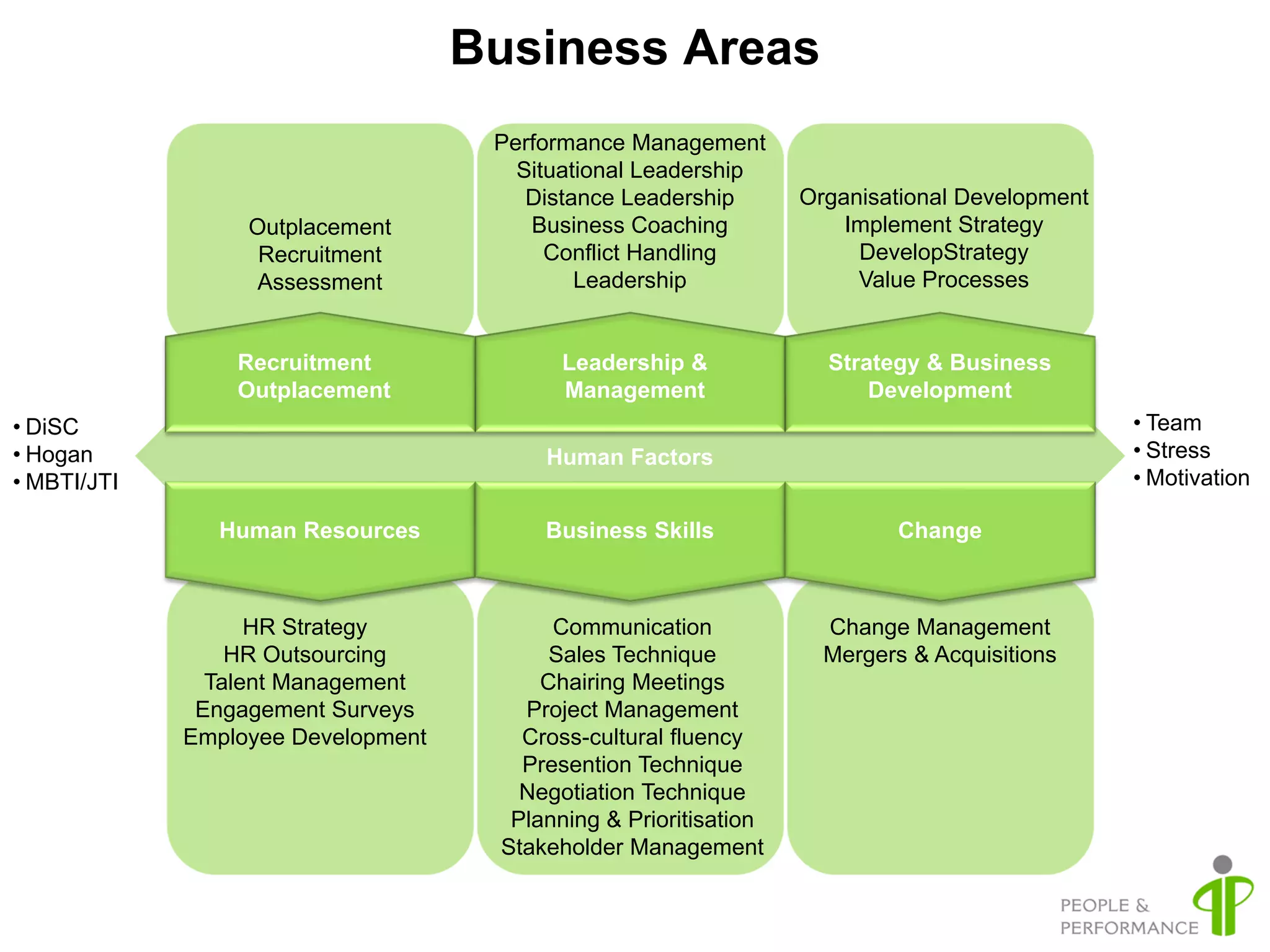 Business Areas
                                     Performance Management
                                       Situational Leadership
                                        Distance Leadership       Organisational Development
                  Outplacement          Business Coaching             Implement Strategy
                   Recruitment            Conflict Handling            DevelopStrategy
                   Assessment                Leadership                Value Processes


                 Recruitment               Leadership &             Strategy & Business
                 Outplacement              Management                   Development
• DiSC                                                                                         • Team
• Hogan                                  Human Factors                                         • Stress
• MBTI/JTI                                                                                     • Motivation

               Human Resources           Business Skills                   Change



                   HR Strategy            Communication             Change Management
                 HR Outsourcing           Sales Technique           Mergers & Acquisitions
               Talent Management         Chairing Meetings
              Engagement Surveys       Project Management
             Employee Development      Cross-cultural fluency
                                       Presention Technique
                                       Negotiation Technique
                                      Planning & Prioritisation
                                     Stakeholder Management
 