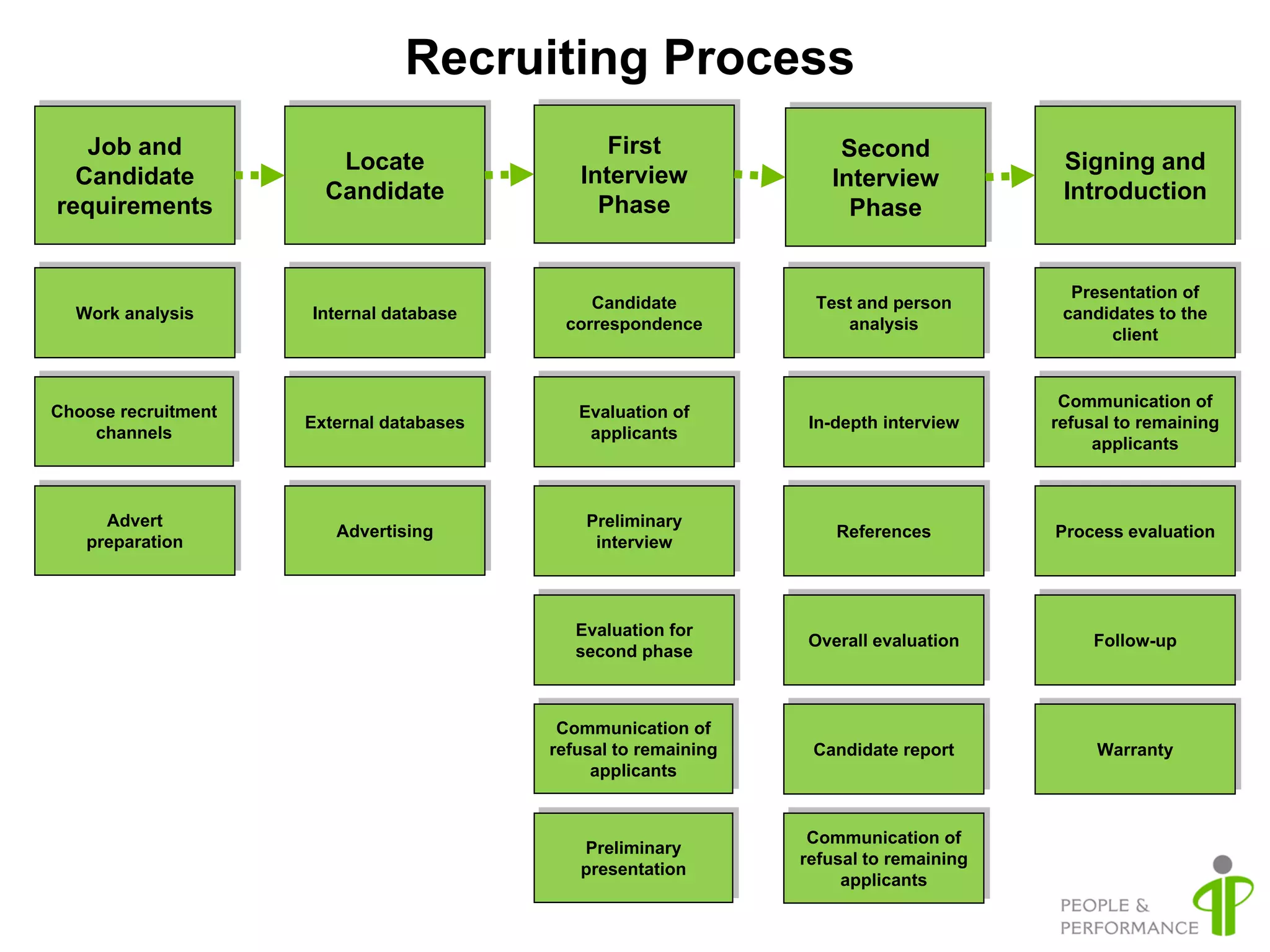 Recruiting Process
   Job and                                      First                Second
                        Locate                                                           Signing and
  Candidate                                  Interview              Interview
                       Candidate                                                         Introduction
requirements                                   Phase                  Phase


                                                                                          Presentation of
                                              Candidate           Test and person
  Work analysis      Internal database                                                   candidates to the
                                           correspondence             analysis
                                                                                              client


                                                                                         Communication of
Choose recruitment                           Evaluation of
                     External databases                           In-depth interview    refusal to remaining
    channels                                  applicants
                                                                                             applicants



     Advert                                   Preliminary
                        Advertising                                  References         Process evaluation
   preparation                                 interview



                                             Evaluation for
                                                                  Overall evaluation         Follow-up
                                             second phase



                                           Communication of
                                          refusal to remaining    Candidate report           Warranty
                                               applicants


                                                                  Communication of
                                             Preliminary
                                                                 refusal to remaining
                                             presentation
                                                                      applicants
 