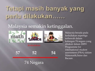 Malaysia semakin ketinggalan.
Kedudukan
57 52 54
74 Negara
Malaysia berada pada
kedudukan sepertiga
terbawah dalam
kalangan 74 negara yang
ditaksir dalam 2009+
Programme for
international student
assessment (PISA) dalam
Matematik,Sains dan
Bacaan
Bacaan
 