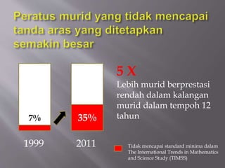 7% 35%
1999 2011
5 X
Lebih murid berprestasi
rendah dalam kalangan
murid dalam tempoh 12
tahun
Tidak mencapai standard minima dalam
The International Trends in Mathematics
and Science Study (TIMSS)
 