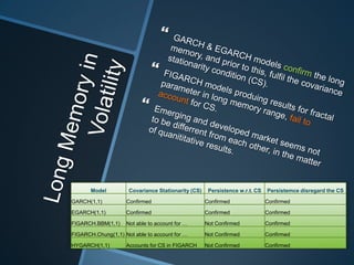 Long Memory in VolatilityGARCH & EGARCH models confirm the long memory, and prior to this, fulfil the covariance stationarity condition (CS).FIGARCH models produing results for fractal parameter in long memory range, fail to account for CS.Emerging and developed market seems not to be differrent from each other, in the matter of quanititative results. 