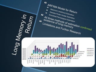Long Memory in ReturnARFIMA Model for ReturnMaximum Likelihood Estimation Geweke Porter-Hudak Estimation Smoothed Periodogram Estmiation All three methods of estimation confirmed existence of long-memoryLimitations and Further Research