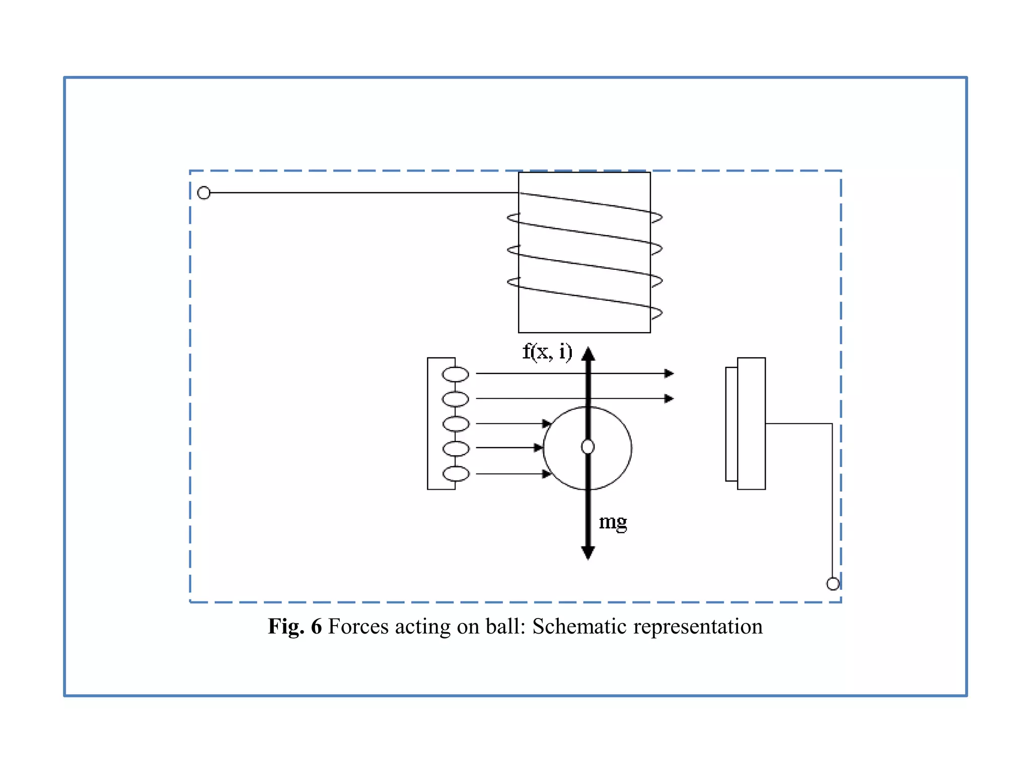 Fig. 6 Forces acting on ball: Schematic representation
 