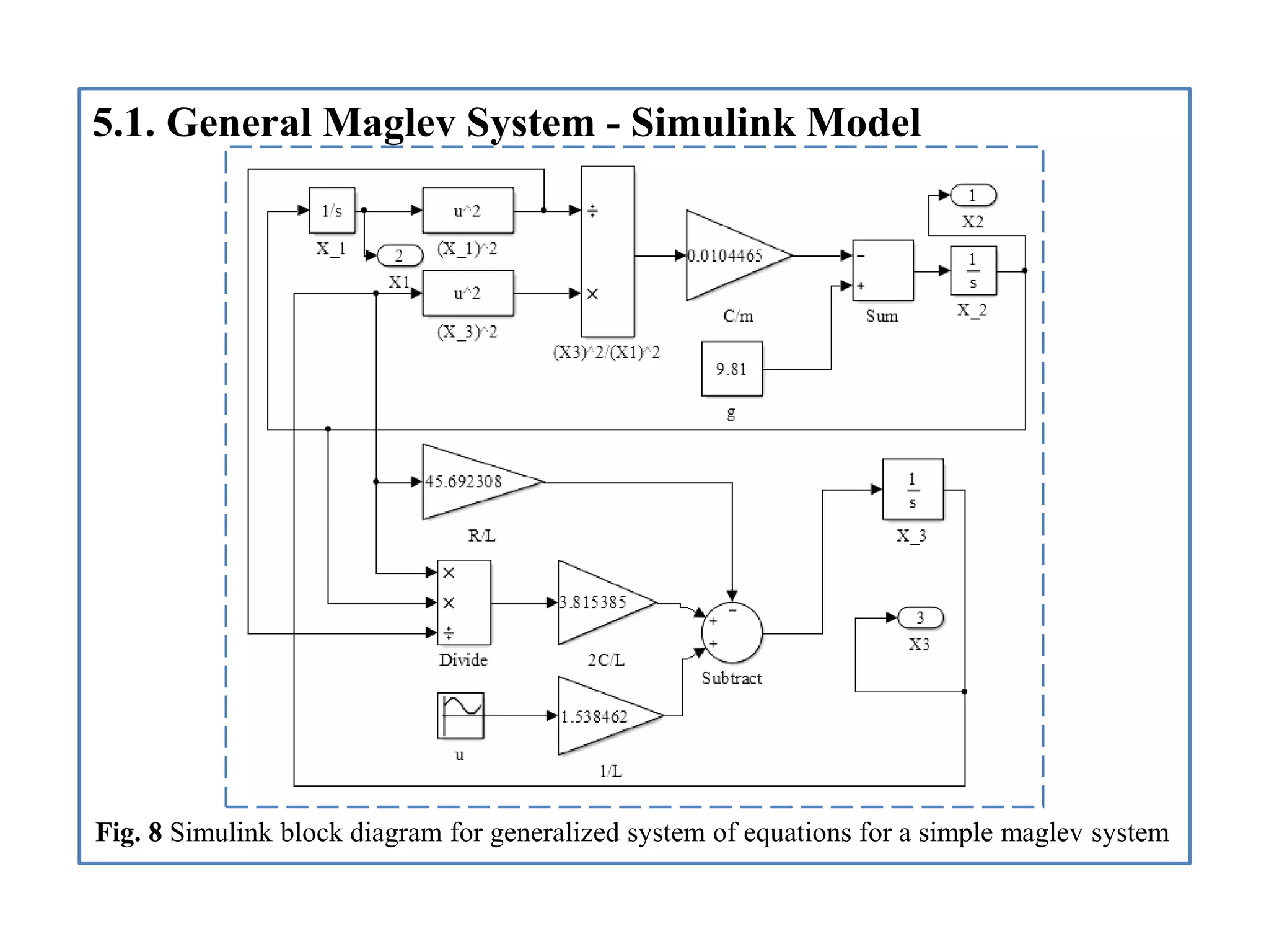 5.1. General Maglev System - Simulink Model
Fig. 8 Simulink block diagram for generalized system of equations for a simple maglev system
 