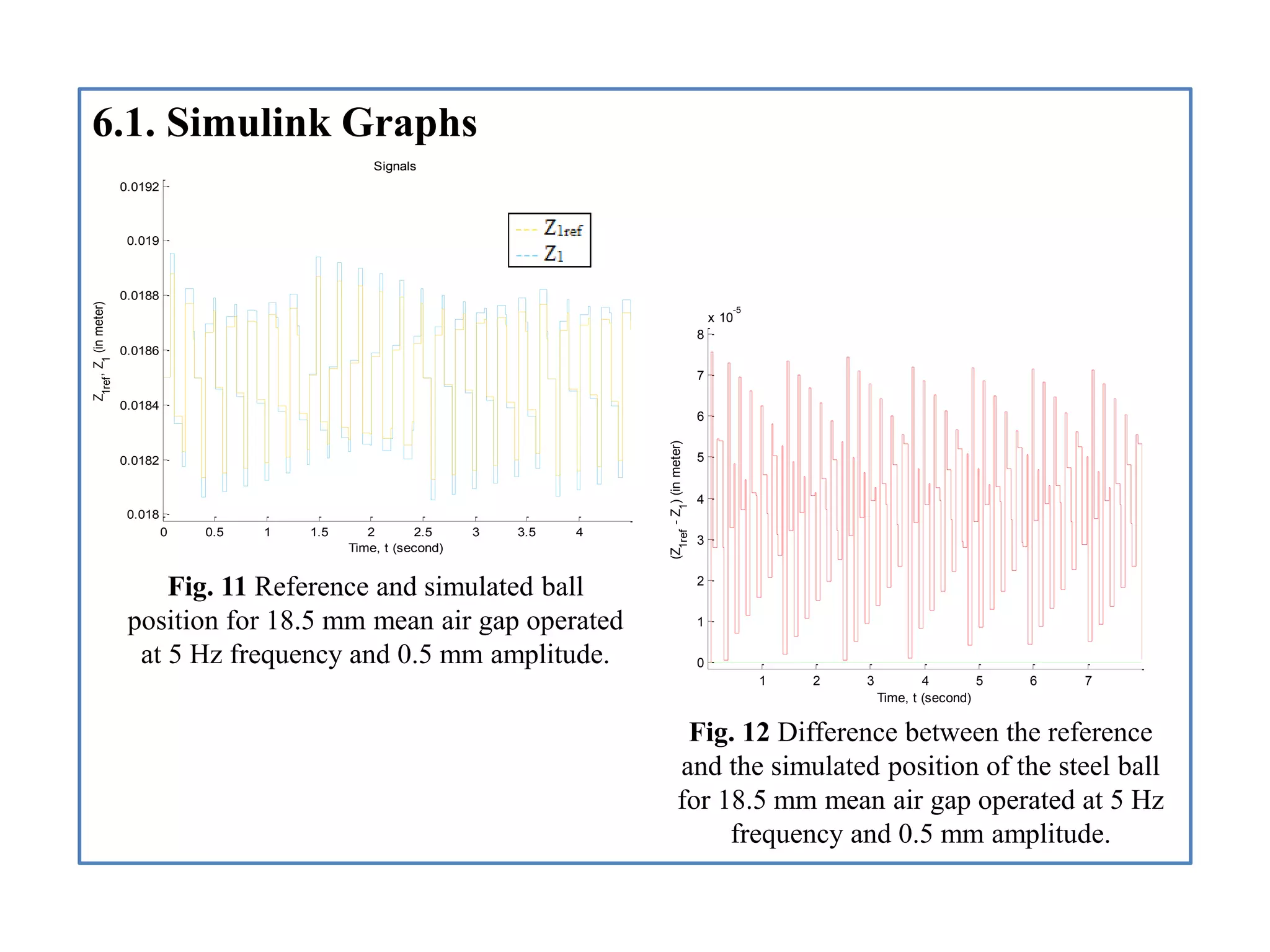 6.1. Simulink Graphs
0 0.5 1 1.5 2 2.5 3 3.5 4
0.018
0.0182
0.0184
0.0186
0.0188
0.019
0.0192
Signals
Time, t (second)
Z
1ref
,Z
1
(inmeter)
1 2 3 4 5 6 7
0
1
2
3
4
5
6
7
8
x 10
-5
Time, t (second)
(Z
1ref
-Z
1
)(inmeter)
Fig. 11 Reference and simulated ball
position for 18.5 mm mean air gap operated
at 5 Hz frequency and 0.5 mm amplitude.
Fig. 12 Difference between the reference
and the simulated position of the steel ball
for 18.5 mm mean air gap operated at 5 Hz
frequency and 0.5 mm amplitude.
 