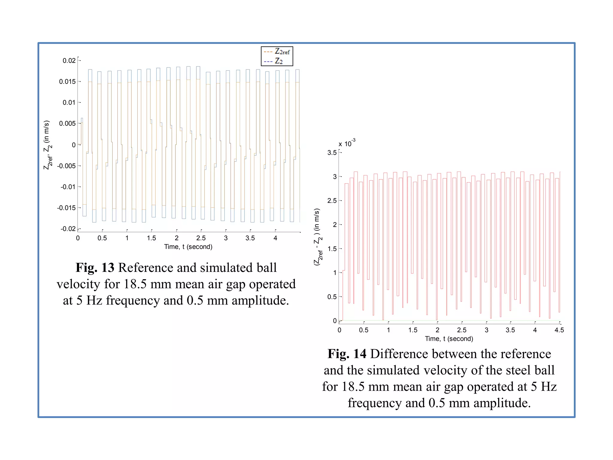 0 0.5 1 1.5 2 2.5 3 3.5 4
-0.02
-0.015
-0.01
-0.005
0
0.005
0.01
0.015
0.02
Time, t (second)
Z
2ref
,Z
2
(inm/s)
Fig. 13 Reference and simulated ball
velocity for 18.5 mm mean air gap operated
at 5 Hz frequency and 0.5 mm amplitude.
0 0.5 1 1.5 2 2.5 3 3.5 4 4.5
0
0.5
1
1.5
2
2.5
3
3.5
x 10
-3
Time, t (second)
(Z
2ref
-Z
2
)(inm/s)
Fig. 14 Difference between the reference
and the simulated velocity of the steel ball
for 18.5 mm mean air gap operated at 5 Hz
frequency and 0.5 mm amplitude.
 