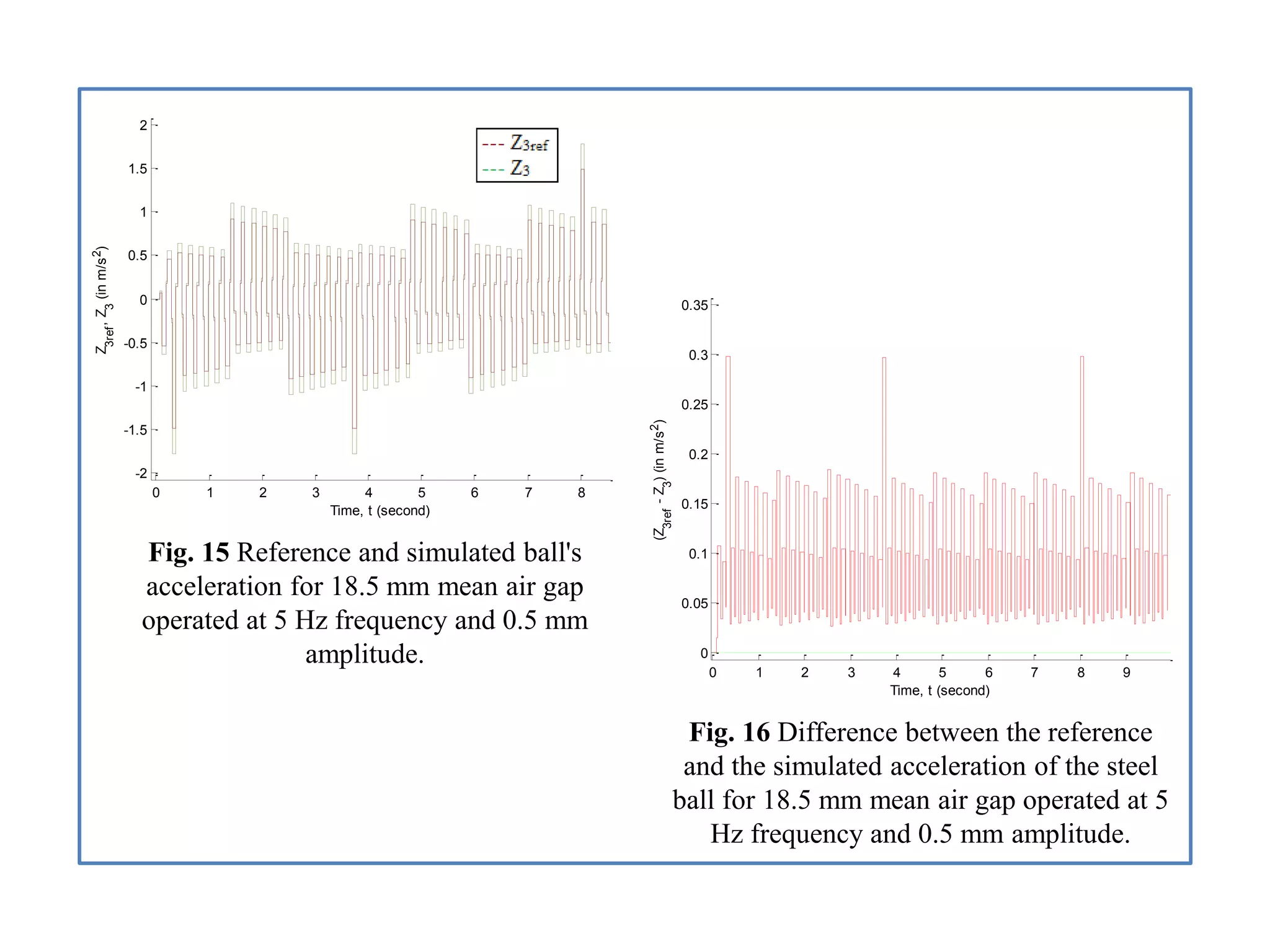 0 1 2 3 4 5 6 7 8
-2
-1.5
-1
-0.5
0
0.5
1
1.5
2
Time, t (second)
Z
3ref
,Z
3
(inm/s2)
Fig. 15 Reference and simulated ball's
acceleration for 18.5 mm mean air gap
operated at 5 Hz frequency and 0.5 mm
amplitude.
0 1 2 3 4 5 6 7 8 9
0
0.05
0.1
0.15
0.2
0.25
0.3
0.35
Time, t (second)
(Z
3ref
-Z
3
)(inm/s2)
Fig. 16 Difference between the reference
and the simulated acceleration of the steel
ball for 18.5 mm mean air gap operated at 5
Hz frequency and 0.5 mm amplitude.
 