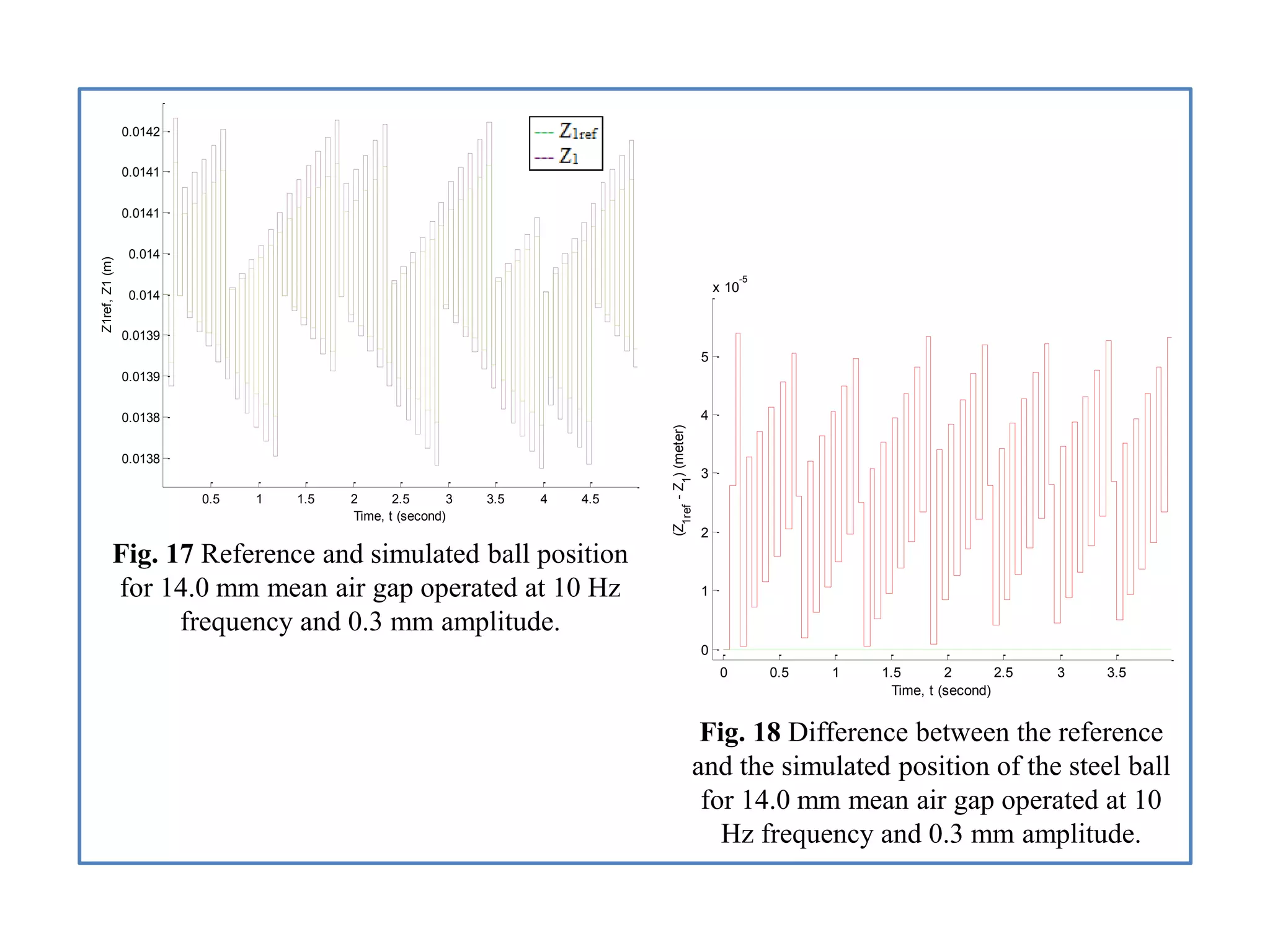0.5 1 1.5 2 2.5 3 3.5 4 4.5
0.0138
0.0138
0.0139
0.0139
0.014
0.014
0.0141
0.0141
0.0142
Time, t (second)
Z1ref,Z1(m)
Fig. 17 Reference and simulated ball position
for 14.0 mm mean air gap operated at 10 Hz
frequency and 0.3 mm amplitude.
0 0.5 1 1.5 2 2.5 3 3.5
0
1
2
3
4
5
x 10
-5
Time, t (second)
(Z
1ref
-Z
1
)(meter)
Fig. 18 Difference between the reference
and the simulated position of the steel ball
for 14.0 mm mean air gap operated at 10
Hz frequency and 0.3 mm amplitude.
 