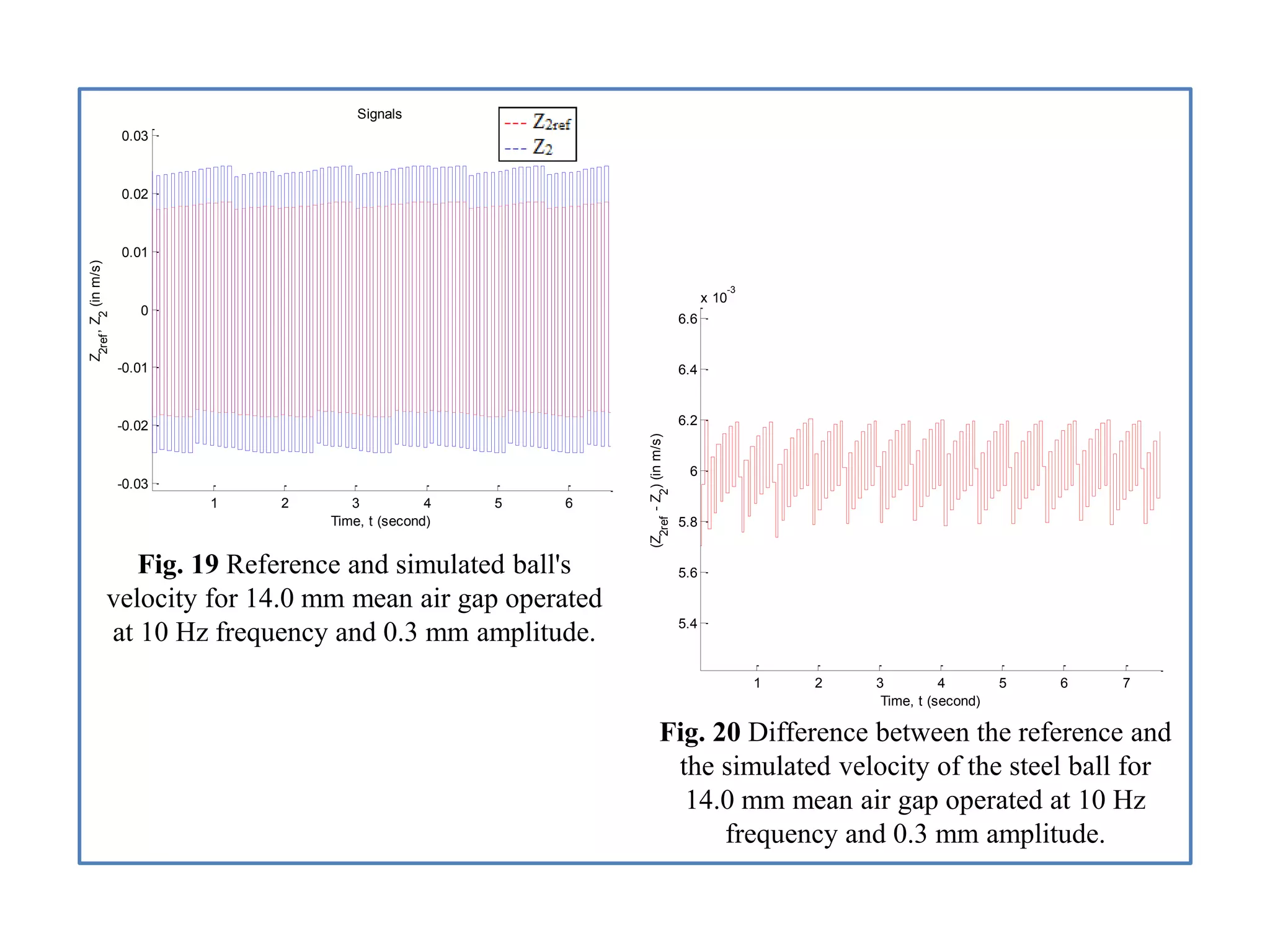 1 2 3 4 5 6
-0.03
-0.02
-0.01
0
0.01
0.02
0.03
Signals
Time, t (second)
Z
2ref
,Z
2
(inm/s)
Fig. 19 Reference and simulated ball's
velocity for 14.0 mm mean air gap operated
at 10 Hz frequency and 0.3 mm amplitude.
1 2 3 4 5 6 7
5.4
5.6
5.8
6
6.2
6.4
6.6
x 10
-3
Time, t (second)
(Z
2ref
-Z
2
)(inm/s)
Fig. 20 Difference between the reference and
the simulated velocity of the steel ball for
14.0 mm mean air gap operated at 10 Hz
frequency and 0.3 mm amplitude.
 