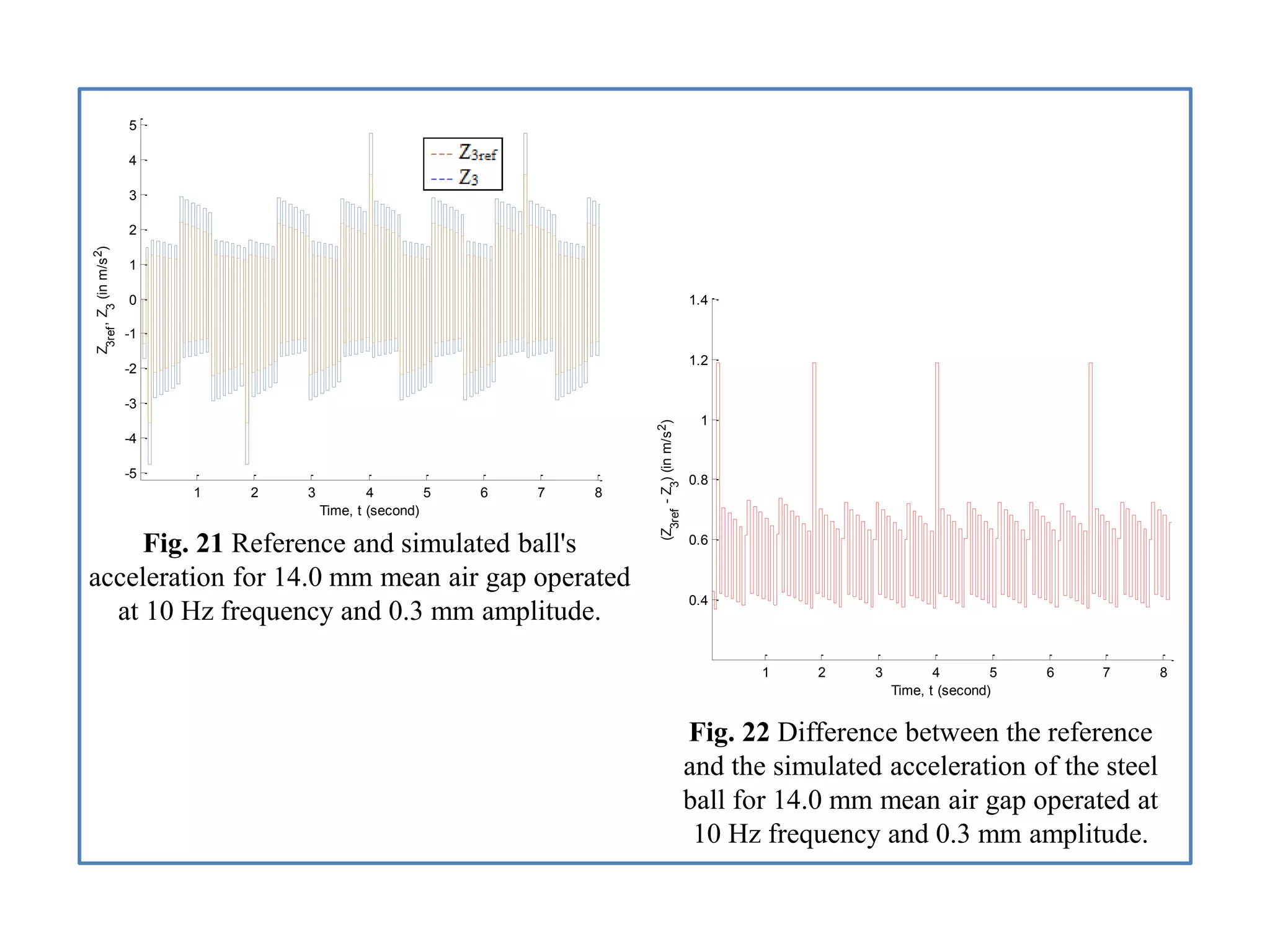 1 2 3 4 5 6 7 8
-5
-4
-3
-2
-1
0
1
2
3
4
5
Time, t (second)
Z
3ref
,Z
3
(inm/s2)
Fig. 21 Reference and simulated ball's
acceleration for 14.0 mm mean air gap operated
at 10 Hz frequency and 0.3 mm amplitude.
1 2 3 4 5 6 7 8
0.4
0.6
0.8
1
1.2
1.4
Time, t (second)
(Z
3ref
-Z
3
)(inm/s2)
Fig. 22 Difference between the reference
and the simulated acceleration of the steel
ball for 14.0 mm mean air gap operated at
10 Hz frequency and 0.3 mm amplitude.
 