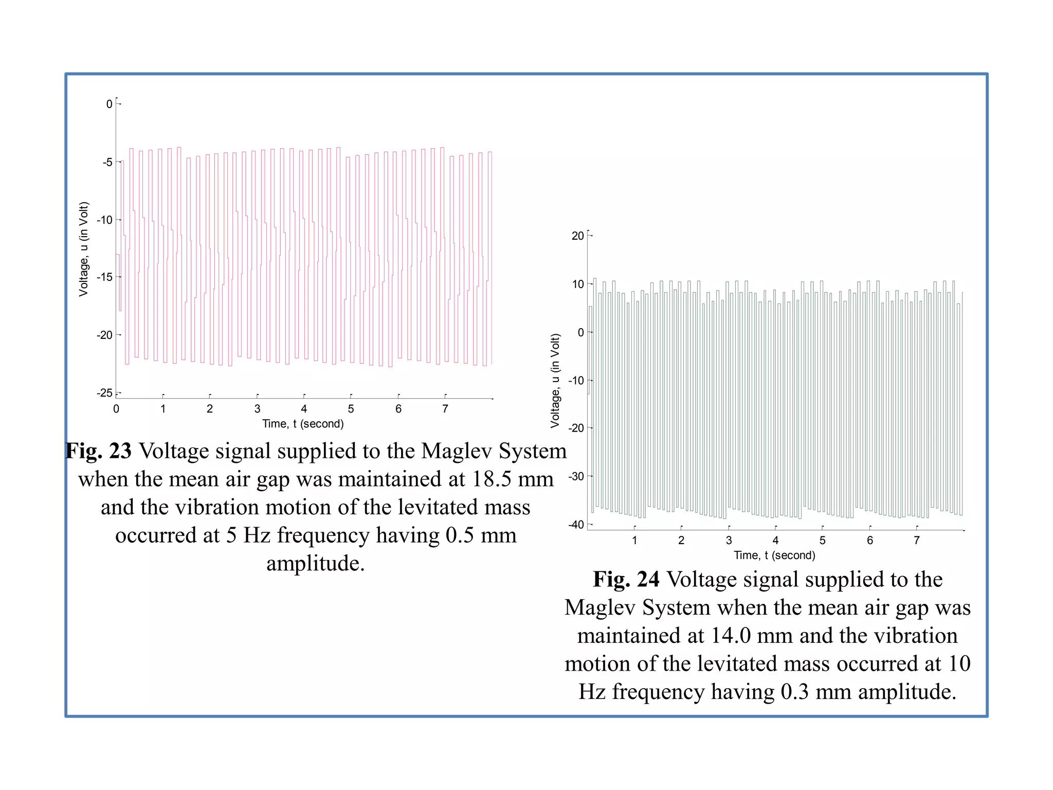 0 1 2 3 4 5 6 7
-25
-20
-15
-10
-5
0
Time, t (second)
Voltage,u(inVolt)
Fig. 23 Voltage signal supplied to the Maglev System
when the mean air gap was maintained at 18.5 mm
and the vibration motion of the levitated mass
occurred at 5 Hz frequency having 0.5 mm
amplitude.
1 2 3 4 5 6 7
-40
-30
-20
-10
0
10
20
Time, t (second)Voltage,u(inVolt)
Fig. 24 Voltage signal supplied to the
Maglev System when the mean air gap was
maintained at 14.0 mm and the vibration
motion of the levitated mass occurred at 10
Hz frequency having 0.3 mm amplitude.
 
