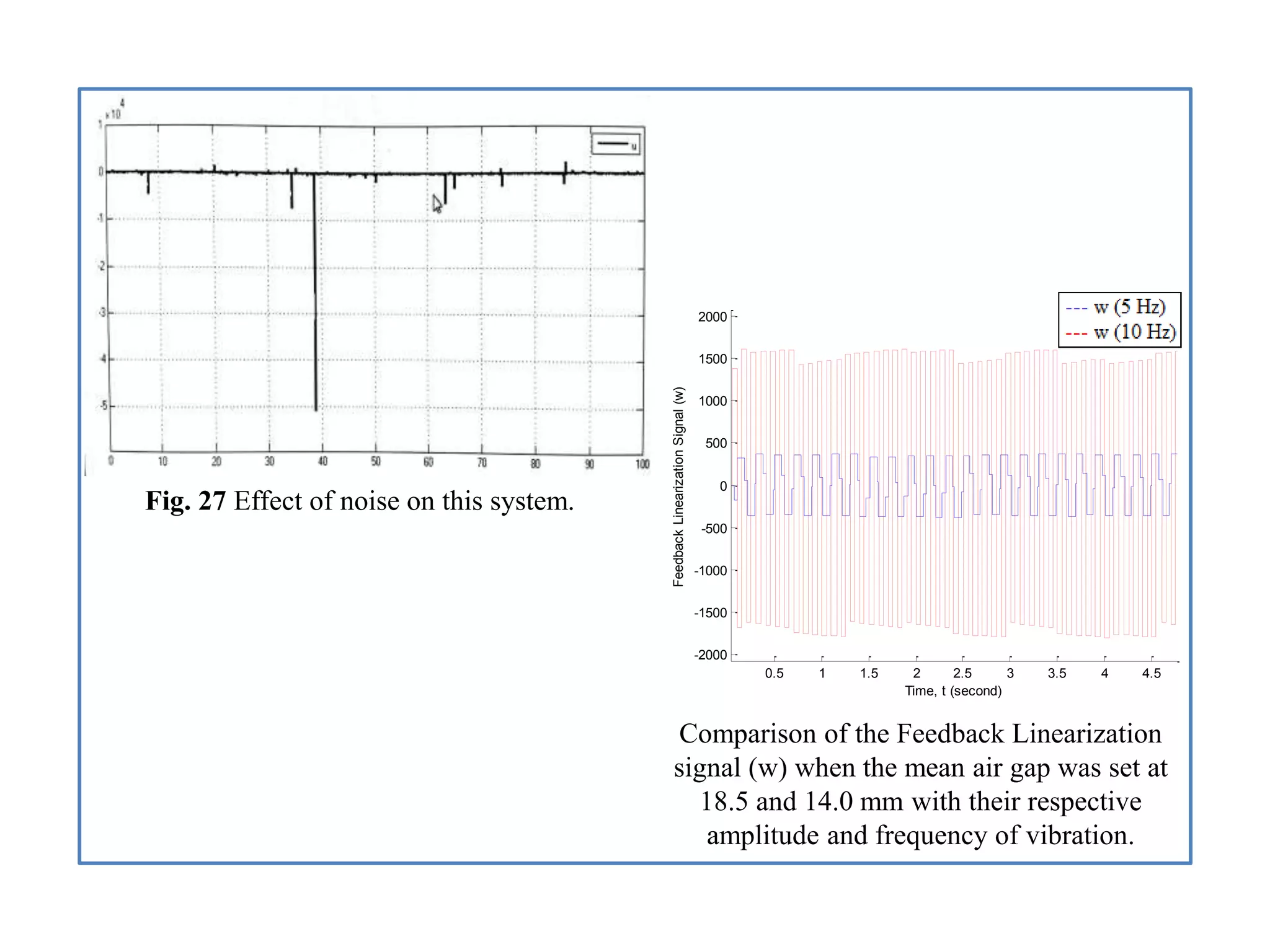 0.5 1 1.5 2 2.5 3 3.5 4 4.5
-2000
-1500
-1000
-500
0
500
1000
1500
2000
Time, t (second)
FeedbackLinearizationSignal(w)
Fig. 27 Effect of noise on this system.
Comparison of the Feedback Linearization
signal (w) when the mean air gap was set at
18.5 and 14.0 mm with their respective
amplitude and frequency of vibration.
 