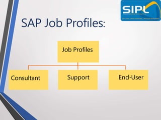 SAP Job Profiles:
Job Profiles
Consultant Support End-User
 