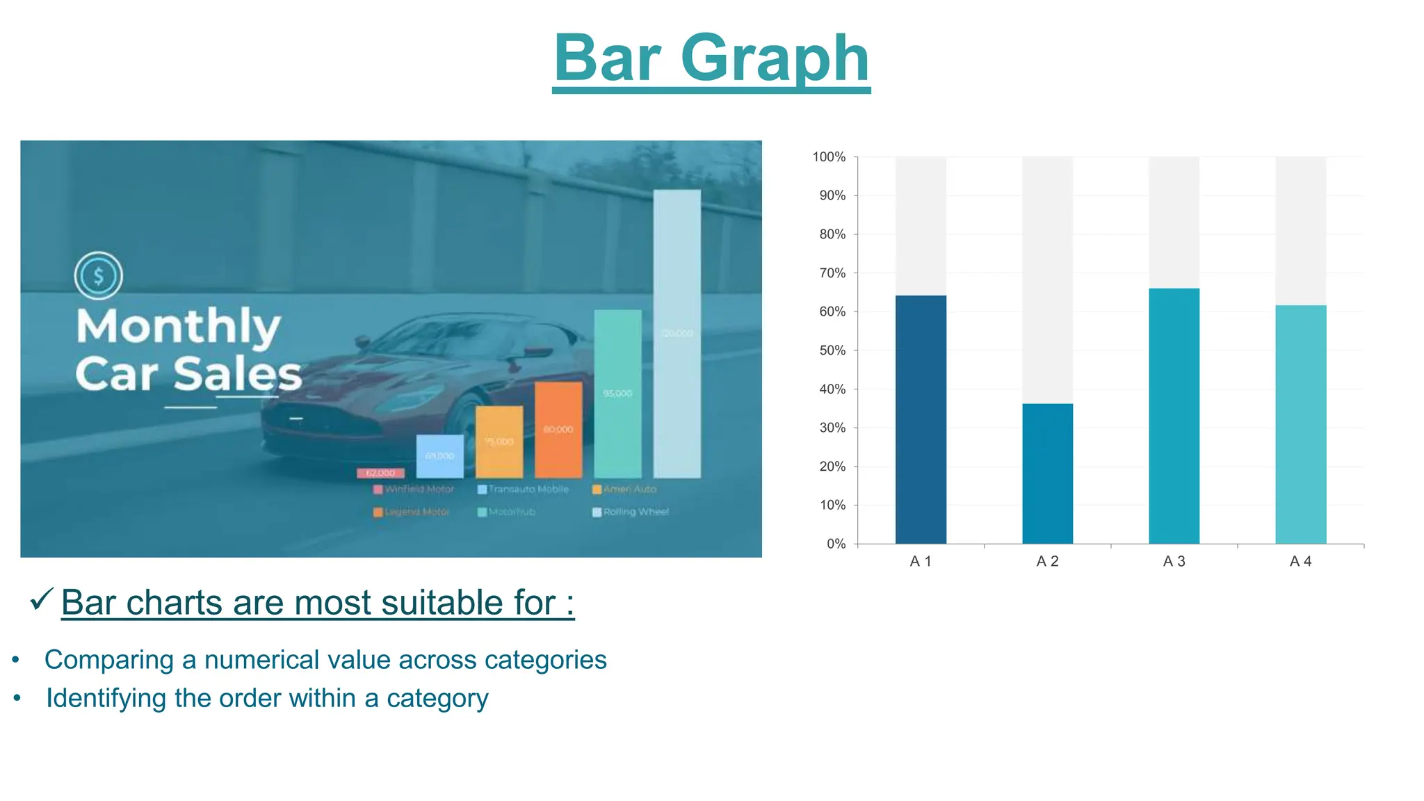 Bar Graph
0%
10%
20%
30%
40%
50%
60%
70%
80%
90%
100%
A 1 A 2 A 3 A 4
• Comparing a numerical value across categories
• Identifying the order within a category
 Bar charts are most suitable for :
 