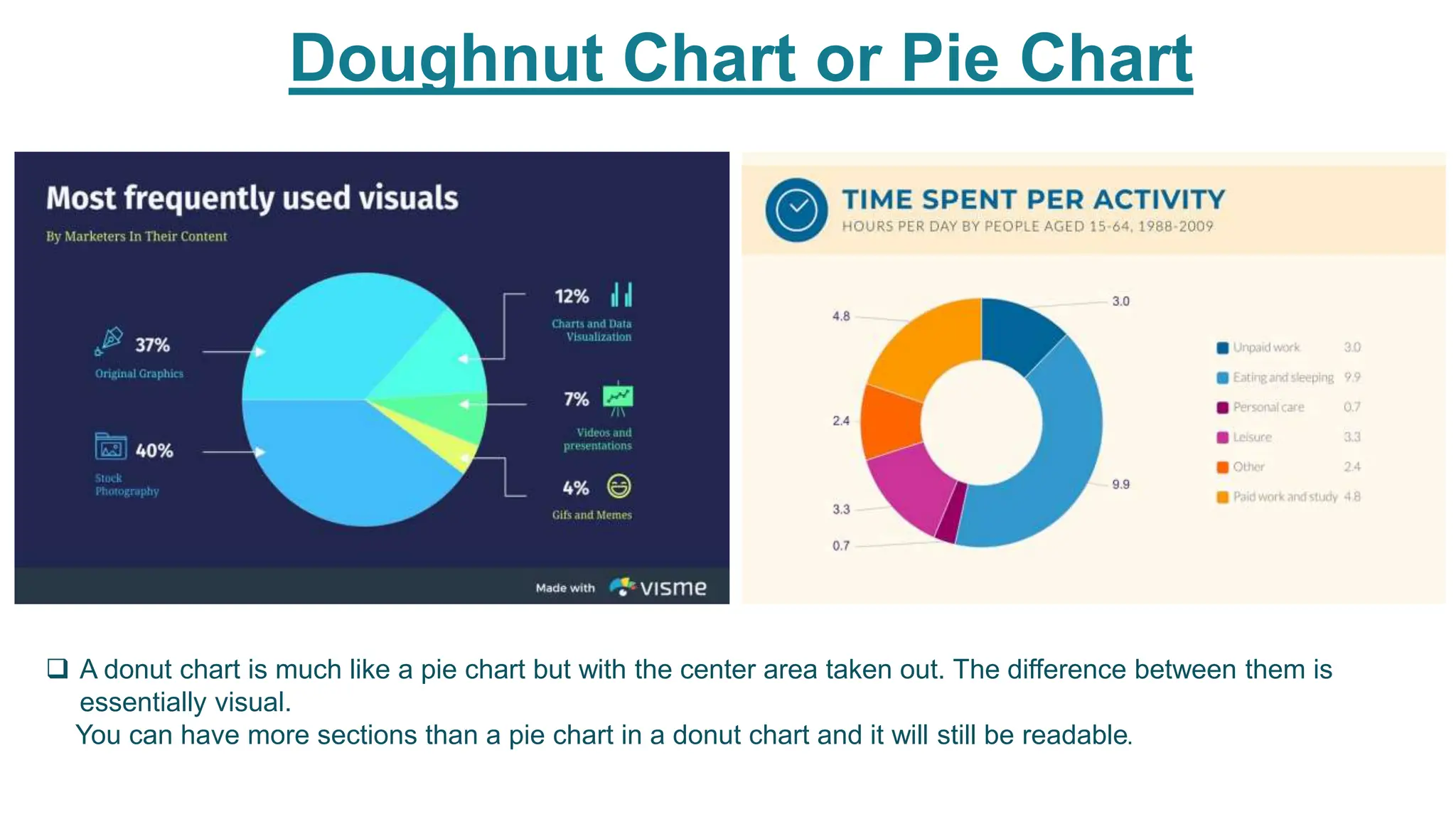 Doughnut Chart or Pie Chart
 A donut chart is much like a pie chart but with the center area taken out. The difference between them is
essentially visual.
You can have more sections than a pie chart in a donut chart and it will still be readable.
 