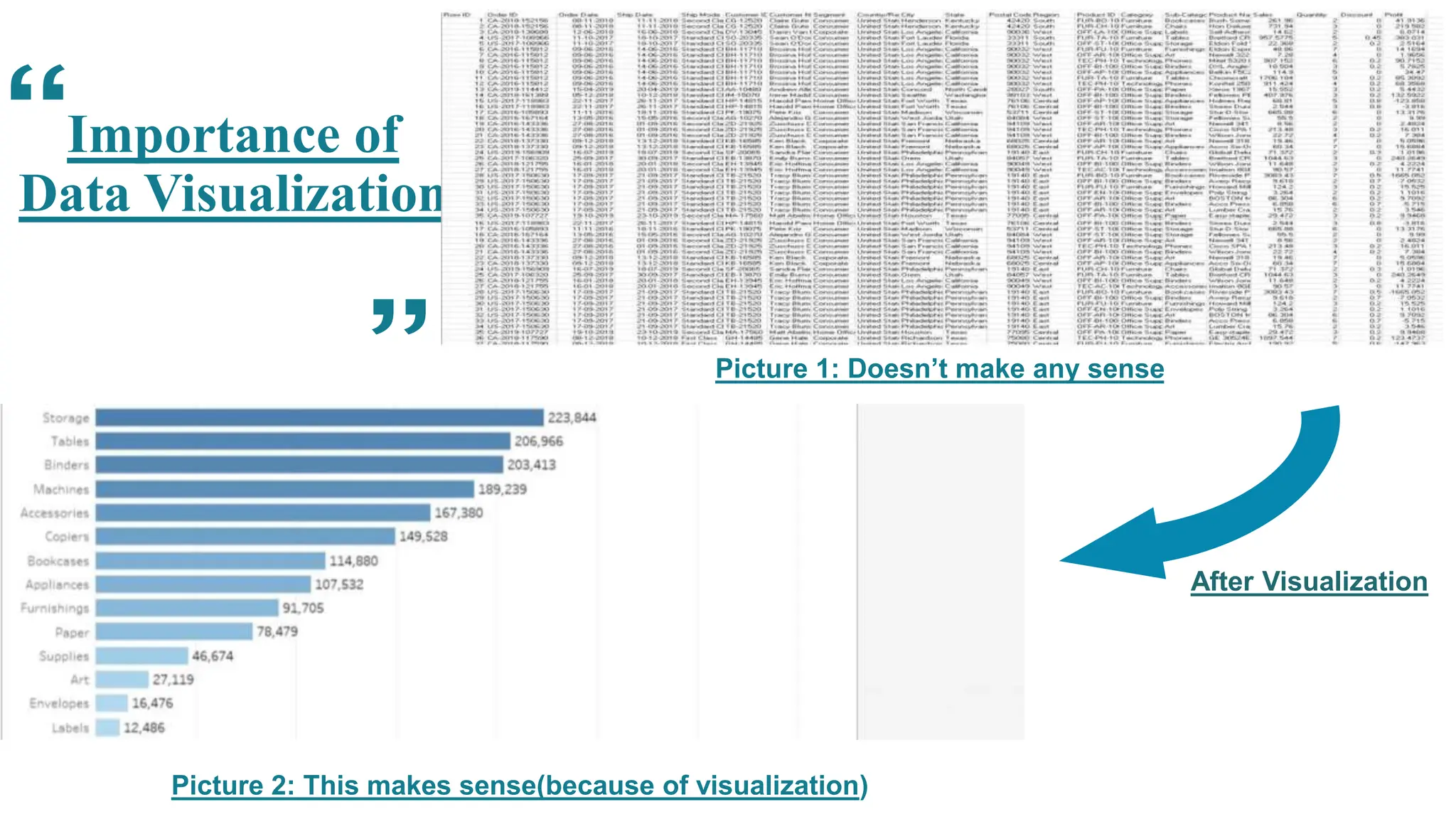 Importance of
Data Visualization
Picture 1: Doesn’t make any sense
Picture 2: This makes sense(because of visualization)
After Visualization
 