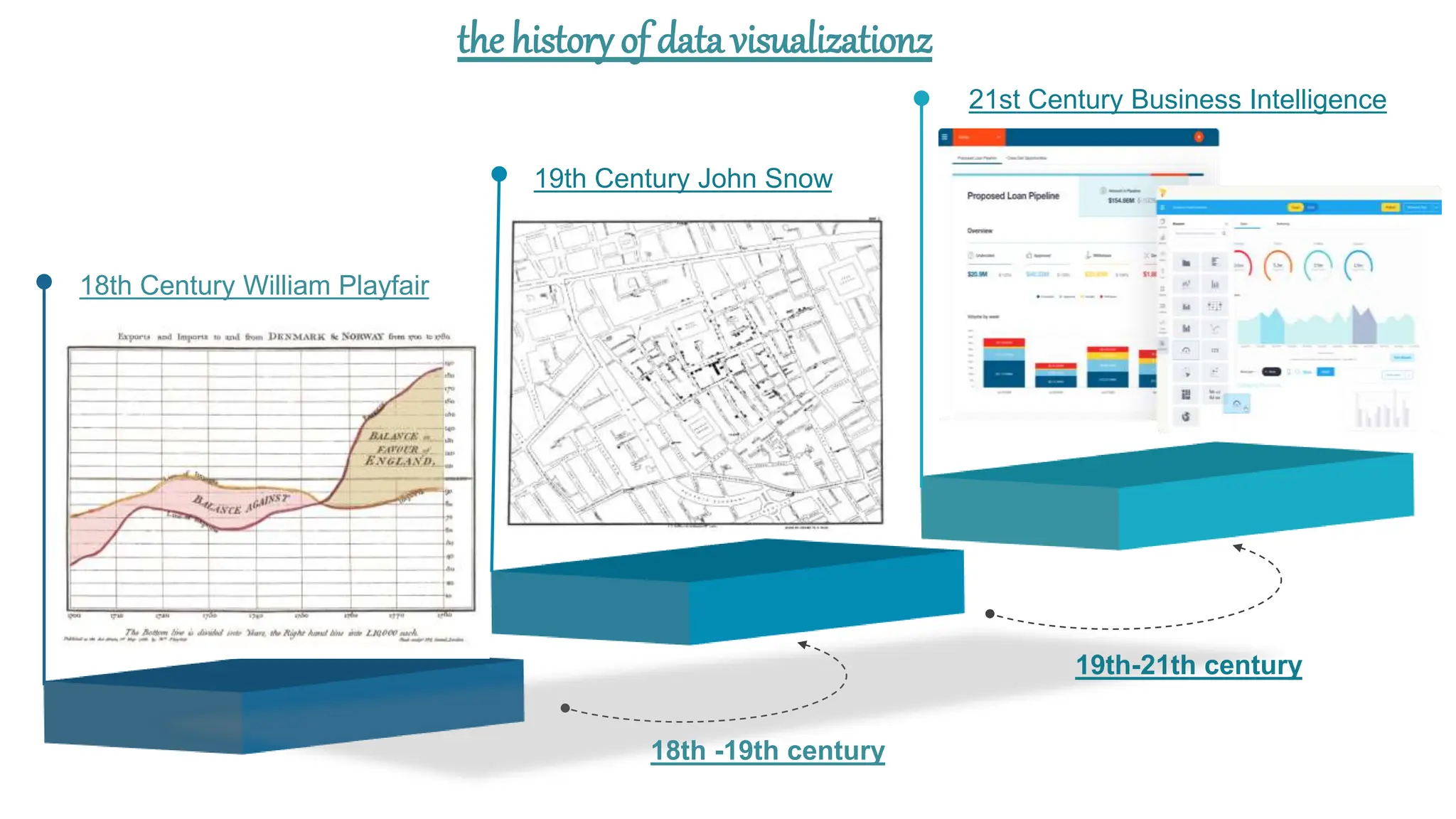the history of data visualizationz
18th -19th century
19th-21th century
18th Century William Playfair
19th Century John Snow
21st Century Business Intelligence
 