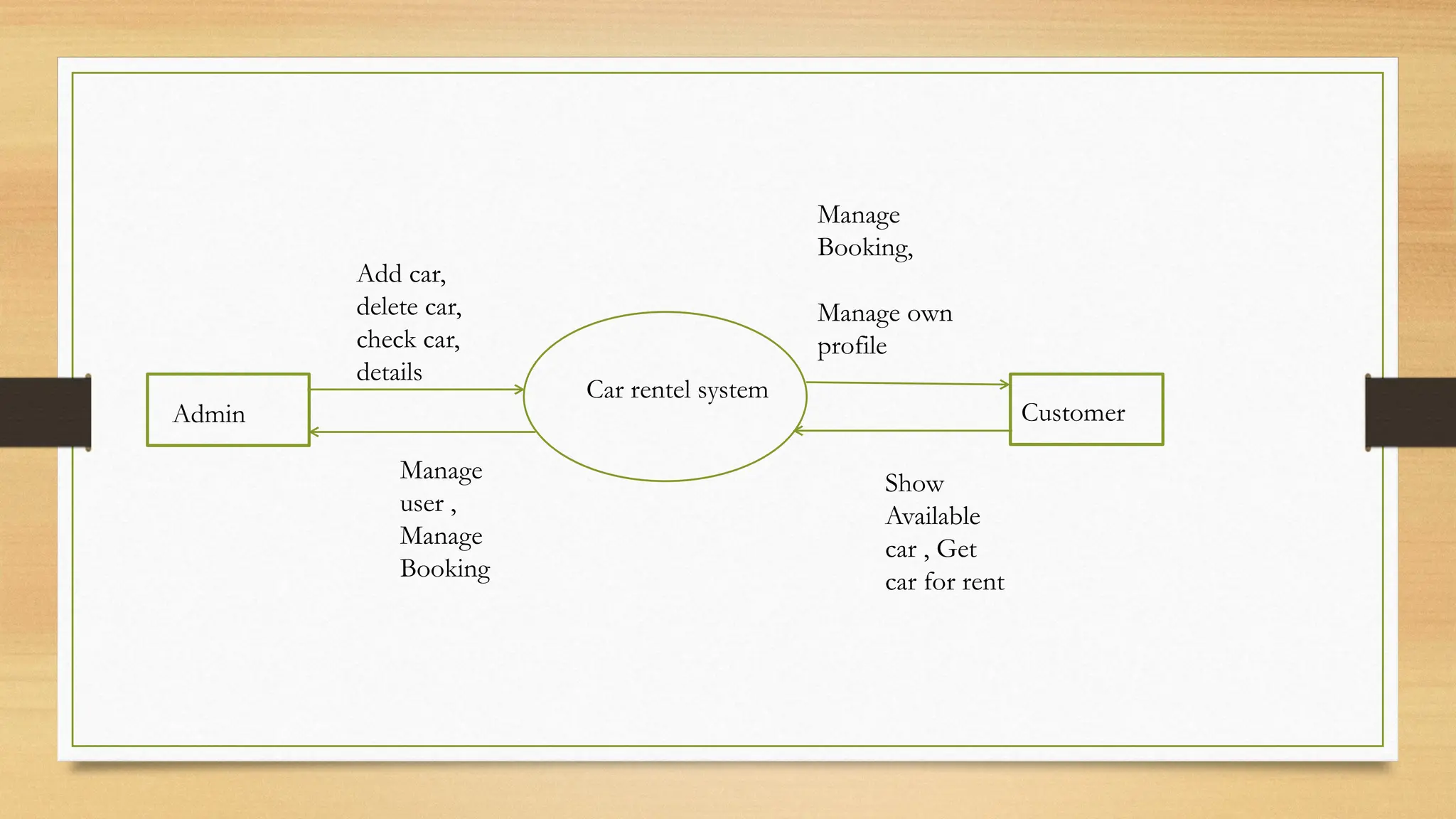 Car rentel system
Admin Customer
Add car,
delete car,
check car,
details
Manage
user ,
Manage
Booking
Show
Available
car , Get
car for rent
Manage
Booking,
Manage own
profile
 