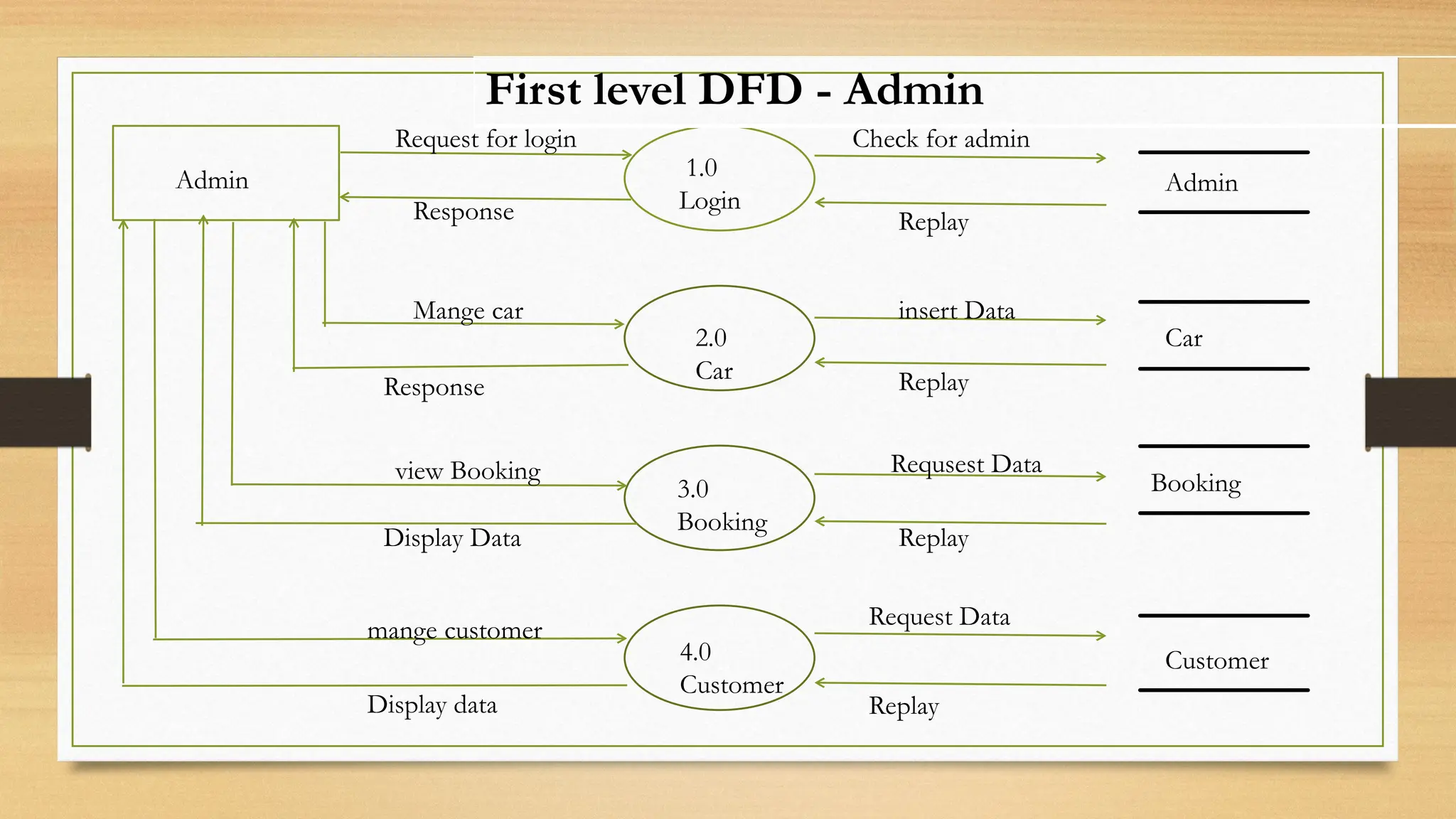 Admin Admin
Car
Booking
Customer
1.0
Login
2.0
Car
3.0
Booking
4.0
Customer
Request for login Check for admin
First level DFD - Admin
Response Replay
Mange car insert Data
Replay
Response
view Booking Requsest Data
Replay
Display Data
mange customer
Display data
Request Data
Replay
 