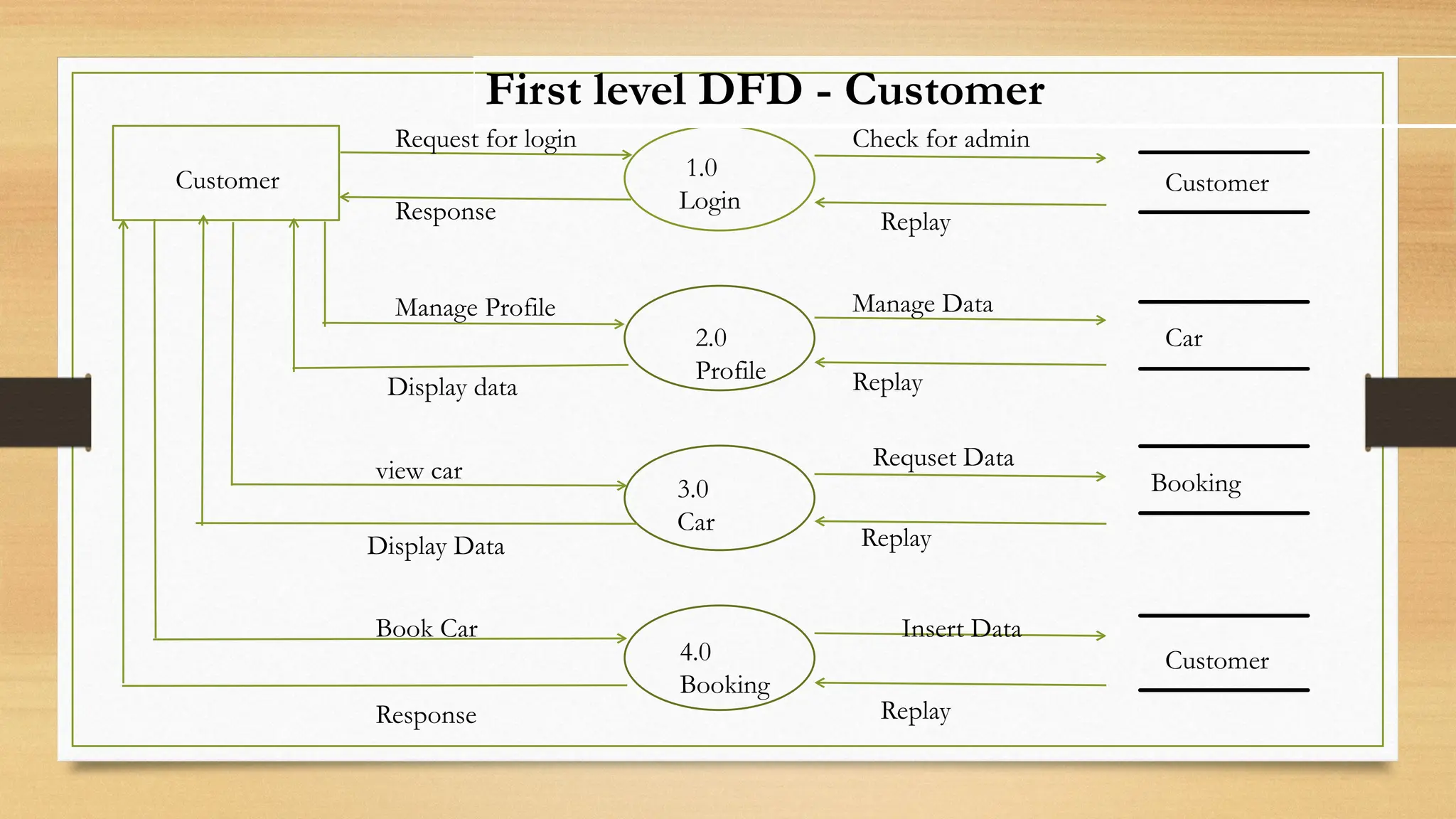 Customer Customer
Car
Booking
Customer
1.0
Login
2.0
Profile
3.0
Car
4.0
Booking
Request for login Check for admin
First level DFD - Customer
Response Replay
Manage Profile
Display data
Manage Data
Replay
view car
Display Data
Requset Data
Replay
Book Car
Response
Insert Data
Replay
 