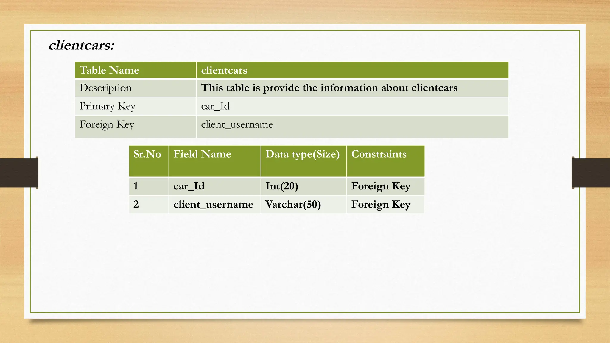 Table Name clientcars
Description This table is provide the information about clientcars
Primary Key car_Id
Foreign Key client_username
Sr.No Field Name Data type(Size) Constraints
1 car_Id Int(20) Foreign Key
2 client_username Varchar(50) Foreign Key
clientcars:
 