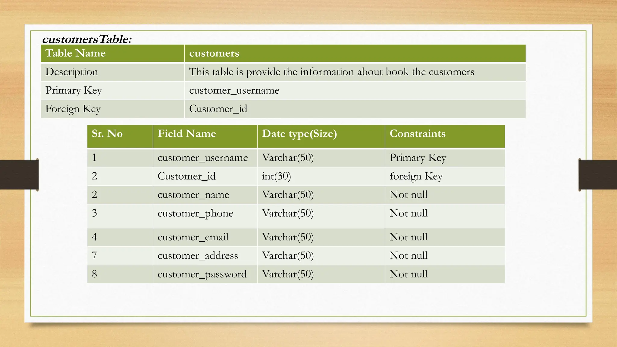 Table Name customers
Description This table is provide the information about book the customers
Primary Key customer_username
Foreign Key Customer_id
Sr. No Field Name Date type(Size) Constraints
1 customer_username Varchar(50) Primary Key
2 Customer_id int(30) foreign Key
2 customer_name Varchar(50) Not null
3 customer_phone Varchar(50) Not null
4 customer_email Varchar(50) Not null
7 customer_address Varchar(50) Not null
8 customer_password Varchar(50) Not null
customersTable:
 