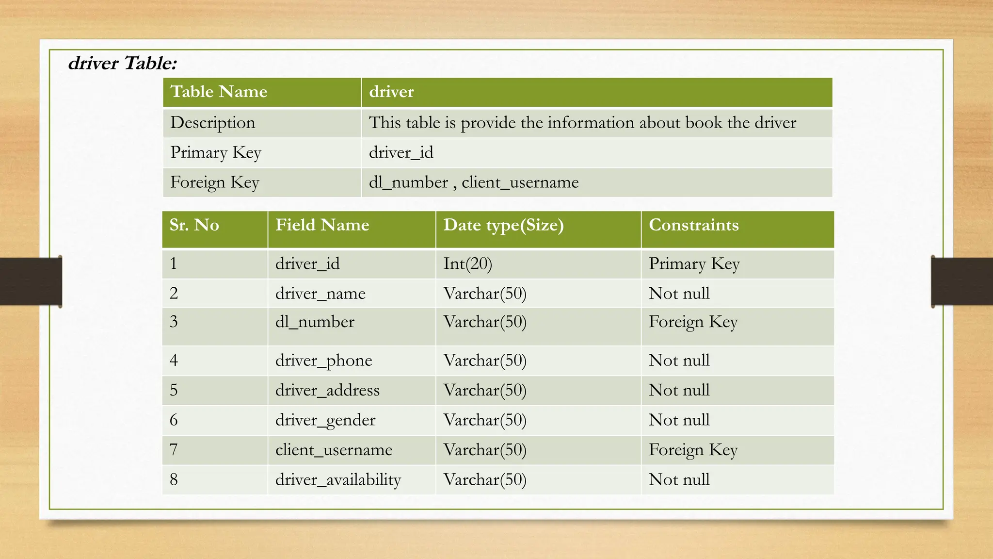 Table Name driver
Description This table is provide the information about book the driver
Primary Key driver_id
Foreign Key dl_number , client_username
Sr. No Field Name Date type(Size) Constraints
1 driver_id Int(20) Primary Key
2 driver_name Varchar(50) Not null
3 dl_number Varchar(50) Foreign Key
4 driver_phone Varchar(50) Not null
5 driver_address Varchar(50) Not null
6 driver_gender Varchar(50) Not null
7 client_username Varchar(50) Foreign Key
8 driver_availability Varchar(50) Not null
driver Table:
 