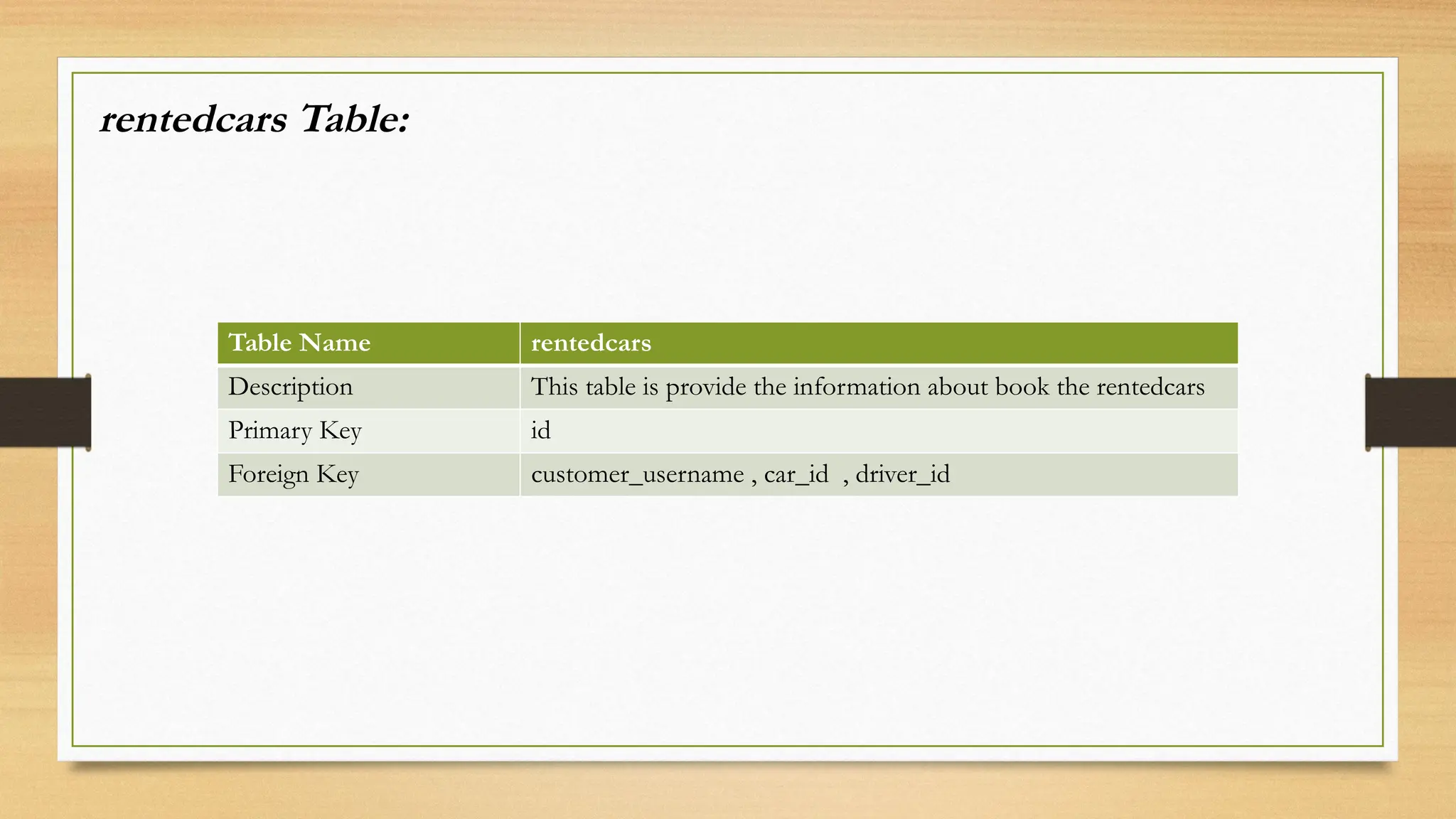 Table Name rentedcars
Description This table is provide the information about book the rentedcars
Primary Key id
Foreign Key customer_username , car_id , driver_id
rentedcars Table:
 
