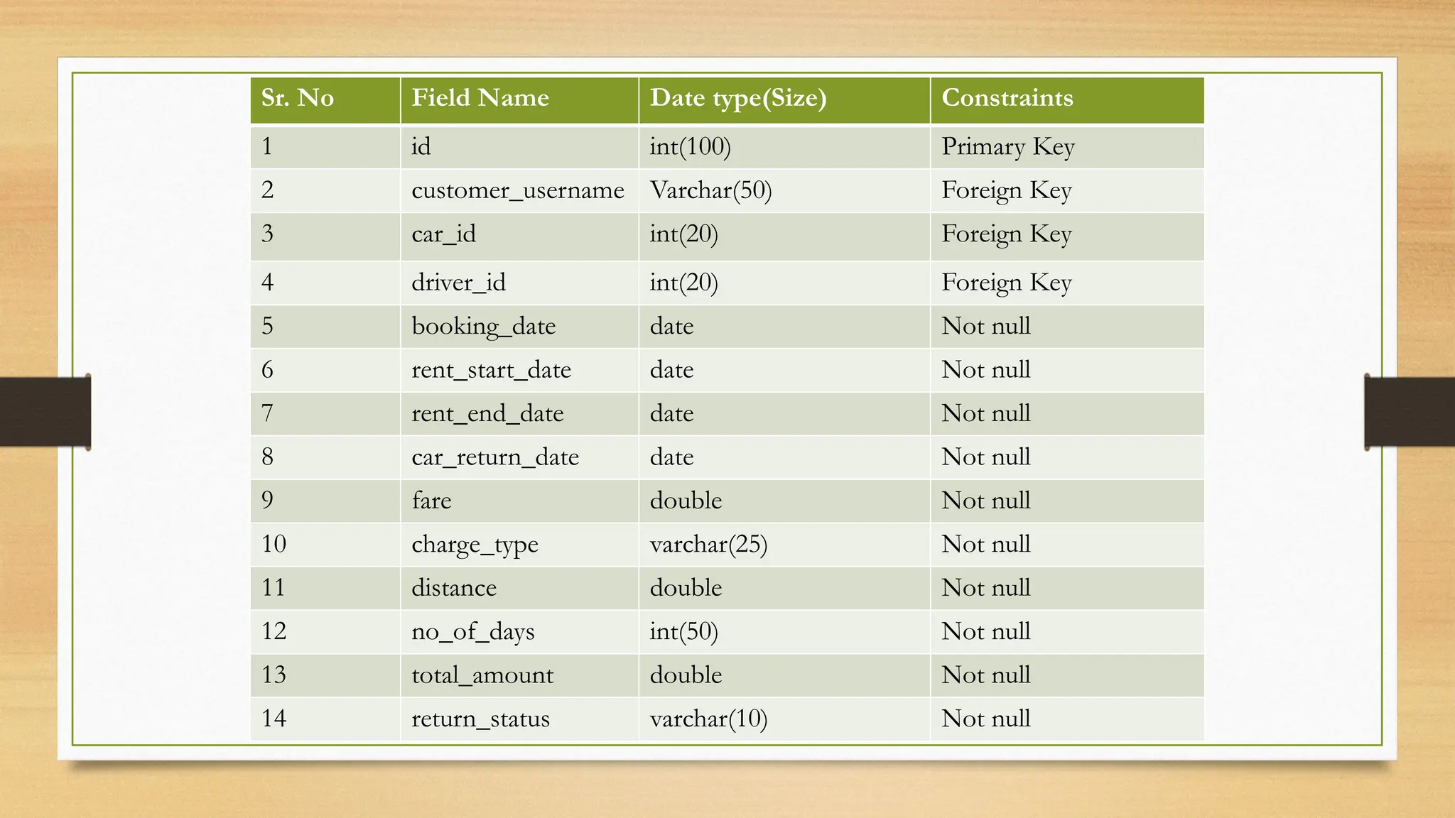 Sr. No Field Name Date type(Size) Constraints
1 id int(100) Primary Key
2 customer_username Varchar(50) Foreign Key
3 car_id int(20) Foreign Key
4 driver_id int(20) Foreign Key
5 booking_date date Not null
6 rent_start_date date Not null
7 rent_end_date date Not null
8 car_return_date date Not null
9 fare double Not null
10 charge_type varchar(25) Not null
11 distance double Not null
12 no_of_days int(50) Not null
13 total_amount double Not null
14 return_status varchar(10) Not null
 