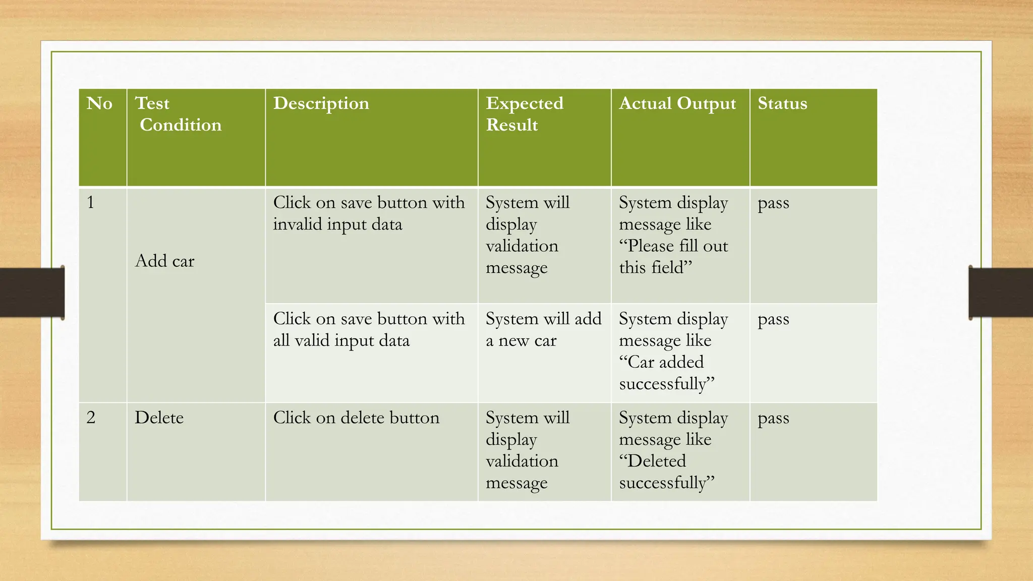 No Test
Condition
Description Expected
Result
Actual Output Status
1
Add car
Click on save button with
invalid input data
System will
display
validation
message
System display
message like
“Please fill out
this field”
pass
Click on save button with
all valid input data
System will add
a new car
System display
message like
“Car added
successfully”
pass
2 Delete Click on delete button System will
display
validation
message
System display
message like
“Deleted
successfully”
pass
 