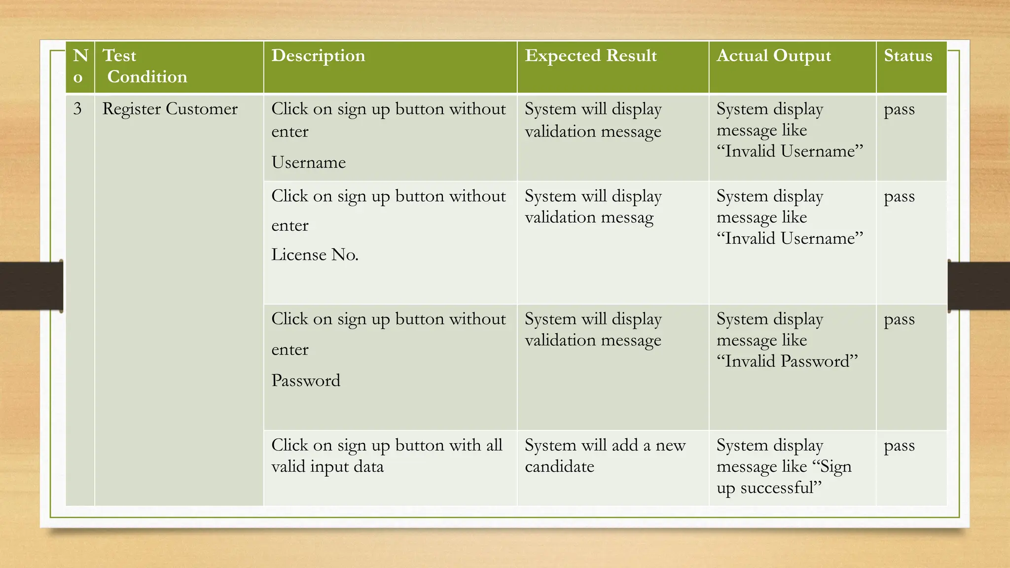 N
o
Test
Condition
Description Expected Result Actual Output Status
3 Register Customer Click on sign up button without
enter
Username
System will display
validation message
System display
message like
“Invalid Username”
pass
Click on sign up button without
enter
License No.
System will display
validation messag
System display
message like
“Invalid Username”
pass
Click on sign up button without
enter
Password
System will display
validation message
System display
message like
“Invalid Password”
pass
Click on sign up button with all
valid input data
System will add a new
candidate
System display
message like “Sign
up successful”
pass
 
