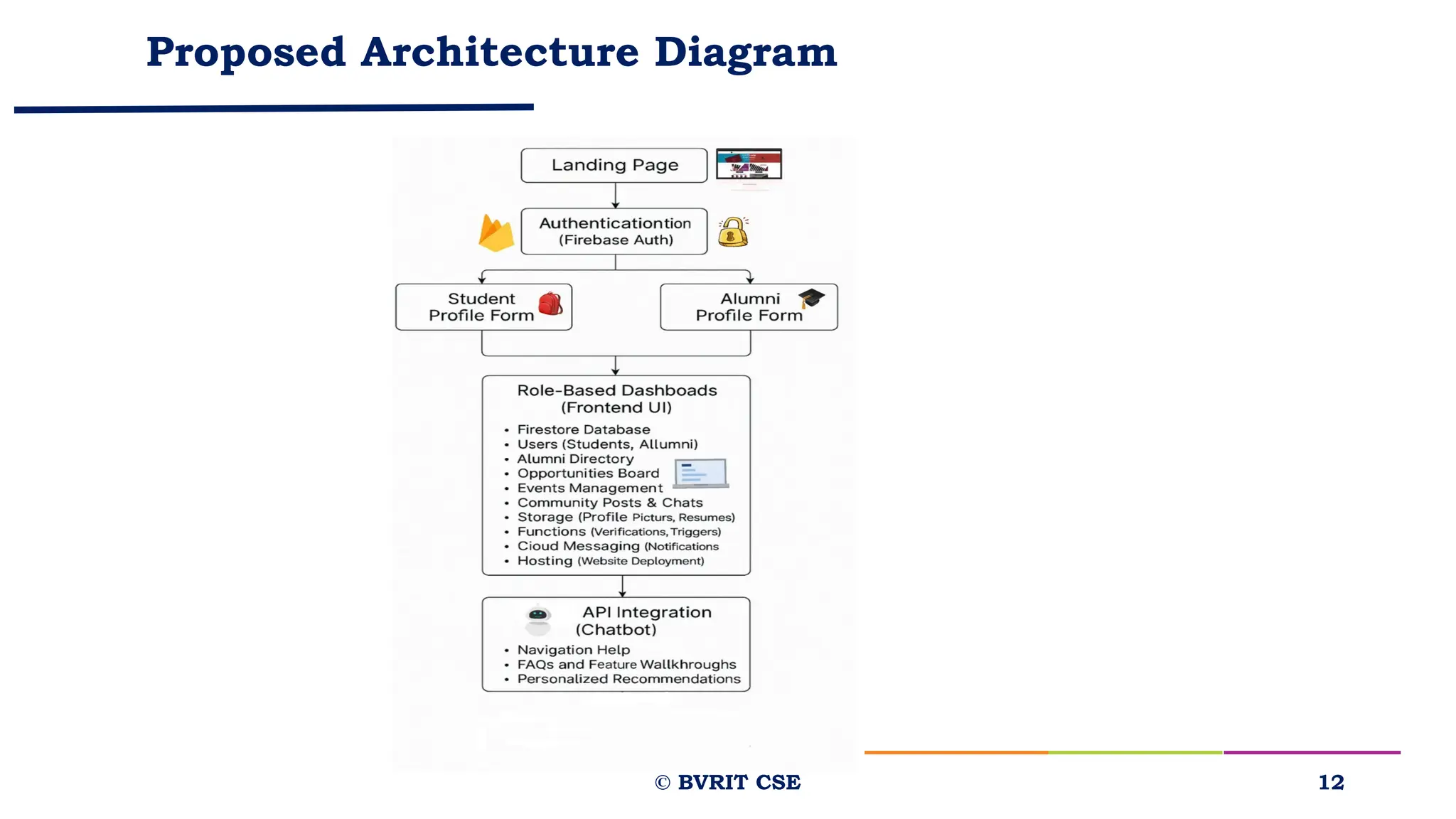 Proposed Architecture Diagram
12
© BVRIT CSE
 