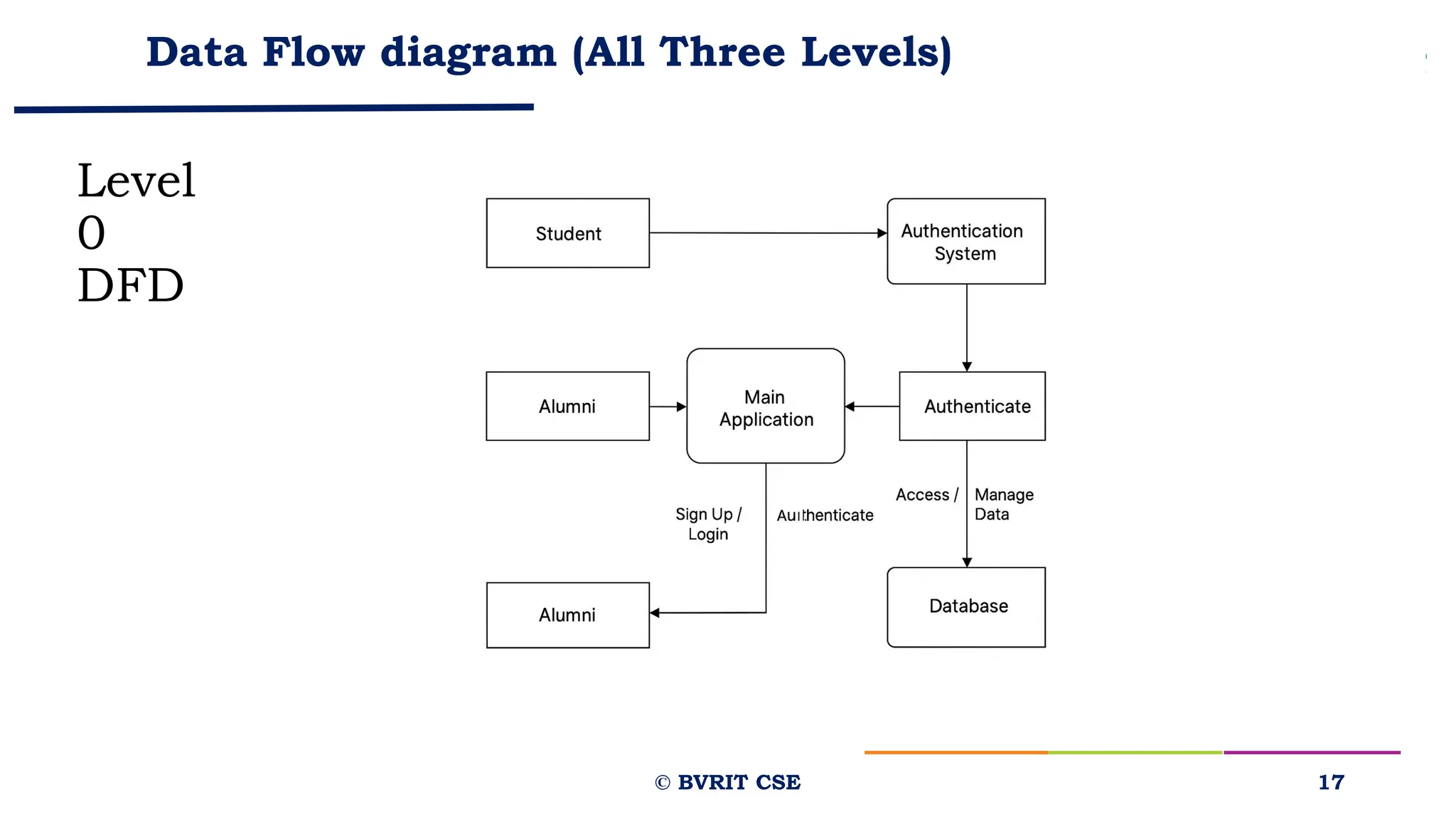 Data Flow diagram (All Three Levels)
Level
0
DFD
17
© BVRIT CSE
 