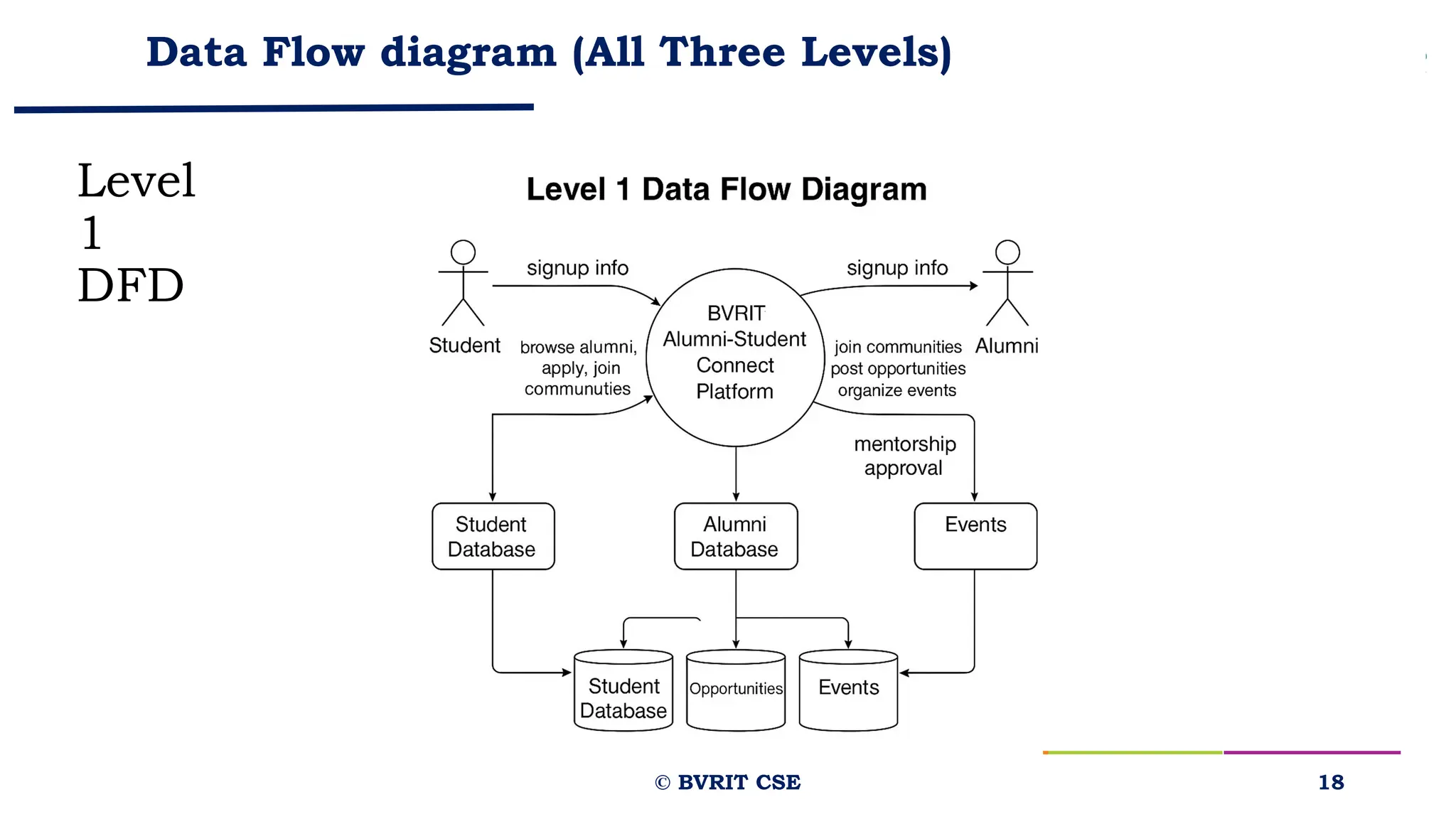 Data Flow diagram (All Three Levels)
Level
1
DFD
18
© BVRIT CSE
 