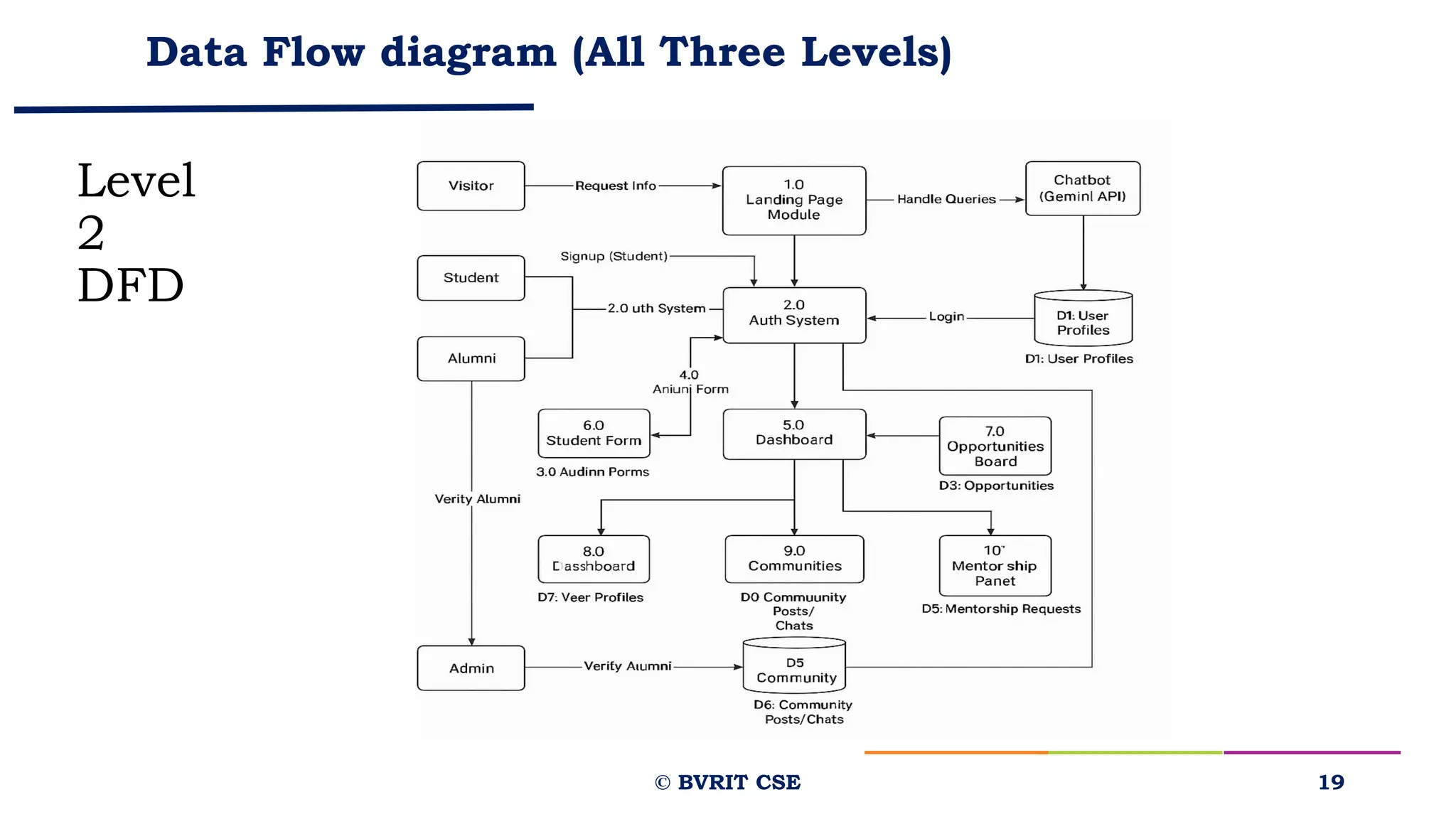 Data Flow diagram (All Three Levels)
Level
2
DFD
19
© BVRIT CSE
 