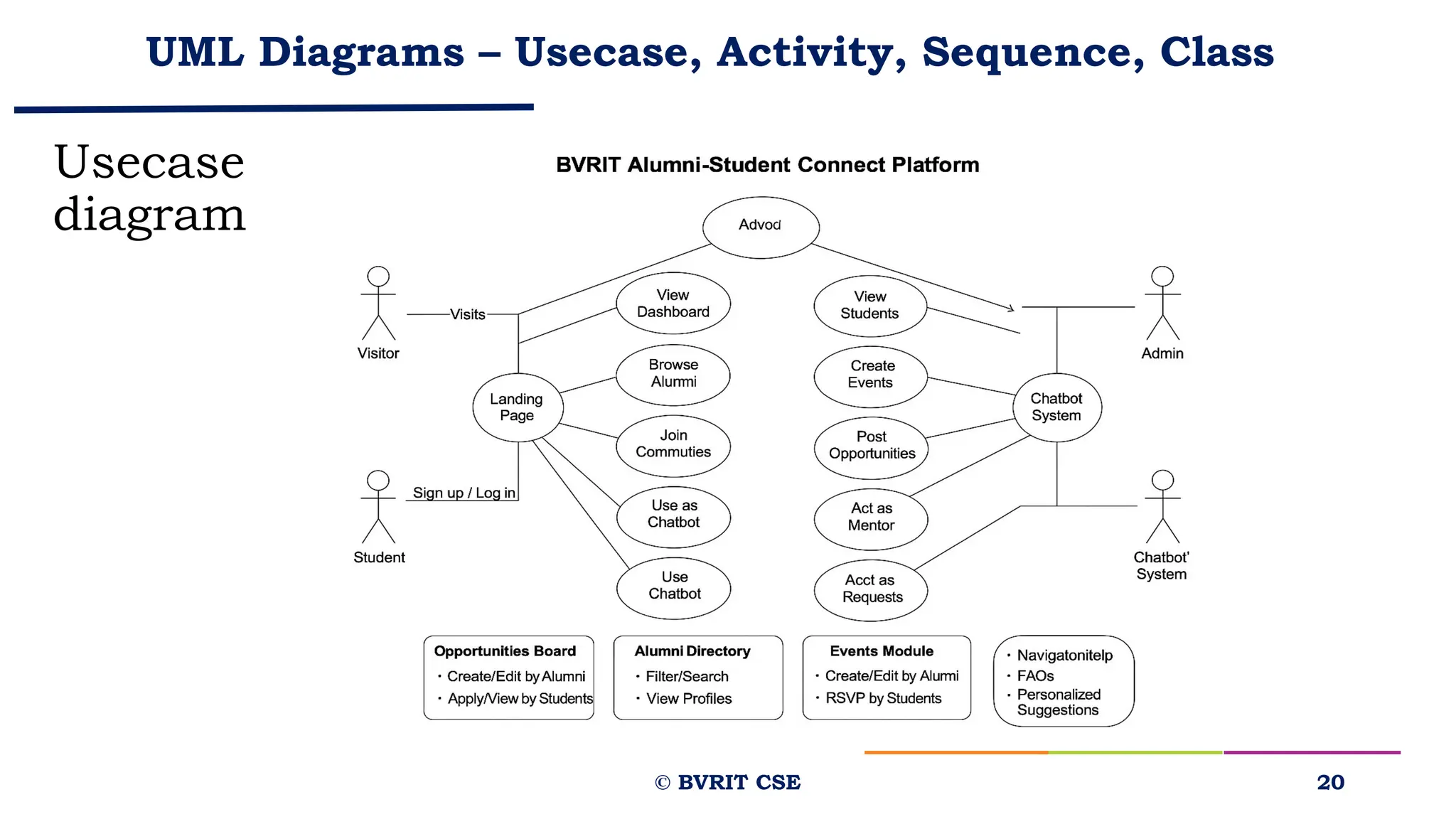 UML Diagrams – Usecase, Activity, Sequence, Class
Usecase
diagram
20
© BVRIT CSE
 