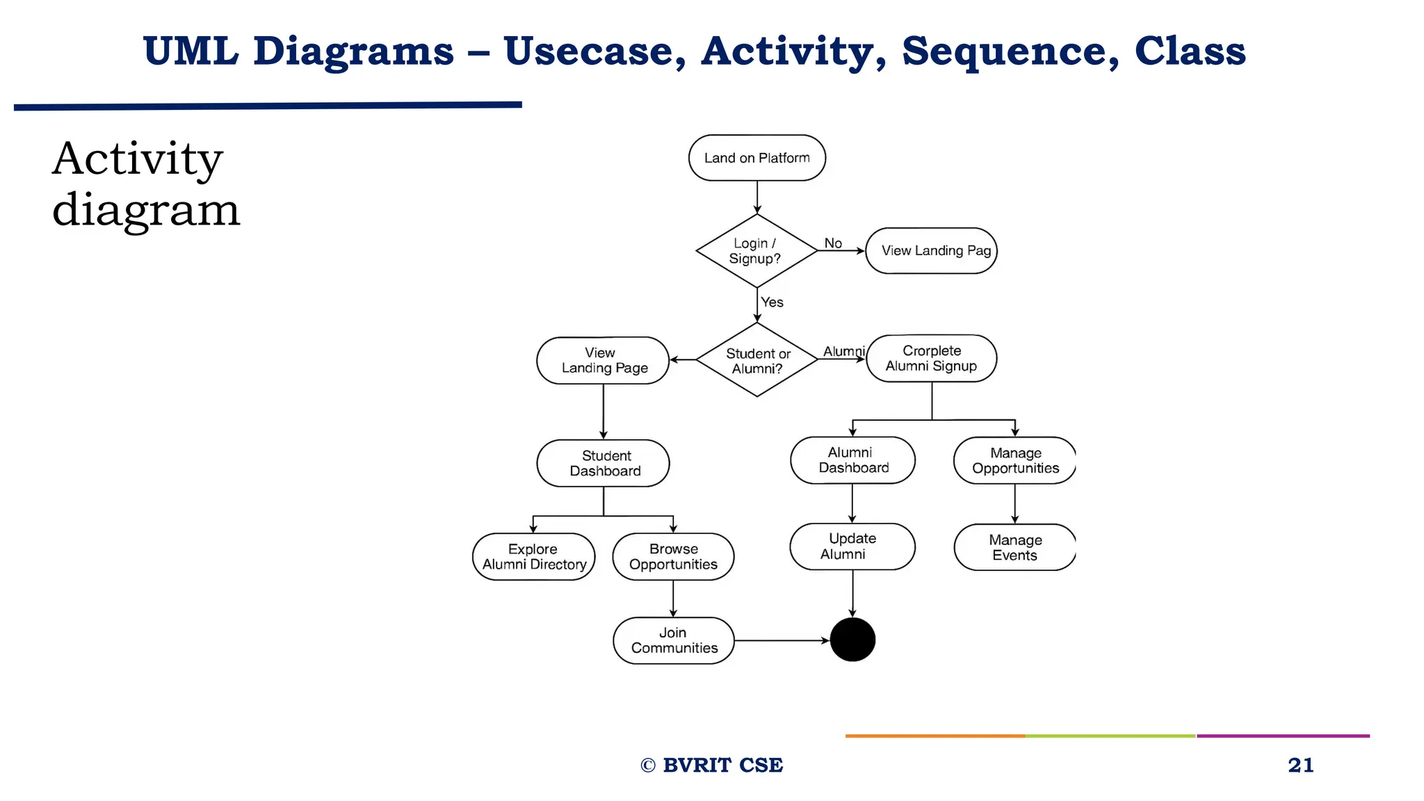 UML Diagrams – Usecase, Activity, Sequence, Class
Activity
diagram
21
© BVRIT CSE
 