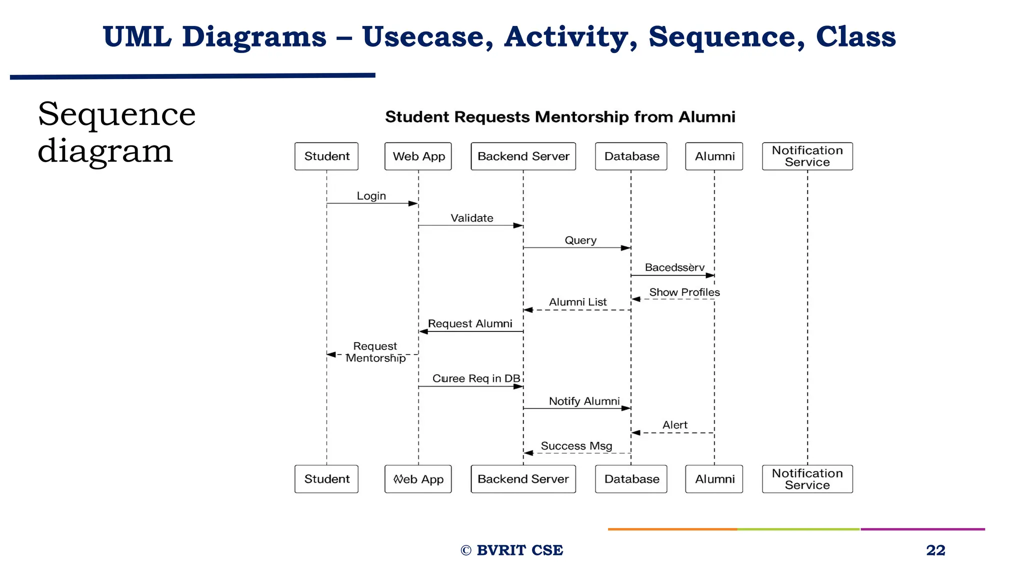 UML Diagrams – Usecase, Activity, Sequence, Class
Sequence
diagram
22
© BVRIT CSE
 