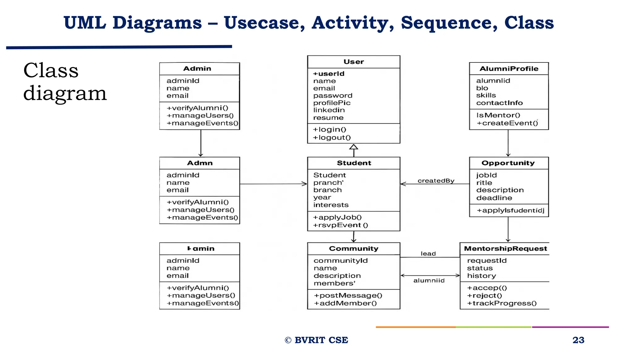 UML Diagrams – Usecase, Activity, Sequence, Class
Class
diagram
23
© BVRIT CSE
 