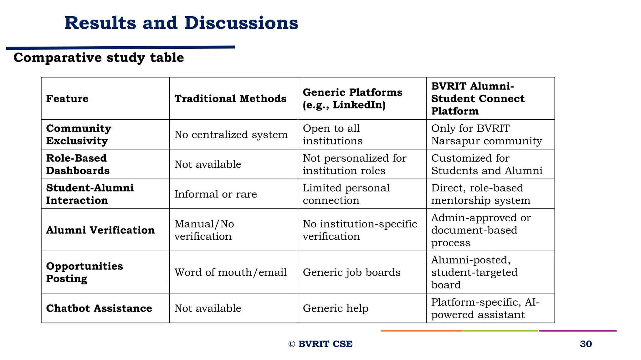 Results and Discussions
Comparative study table
30
Feature Traditional Methods
Generic Platforms
(e.g., LinkedIn)
BVRIT Alumni-
Student Connect
Platform
Community
Exclusivity
No centralized system
Open to all
institutions
Only for BVRIT
Narsapur community
Role-Based
Dashboards
Not available
Not personalized for
institution roles
Customized for
Students and Alumni
Student-Alumni
Interaction
Informal or rare
Limited personal
connection
Direct, role-based
mentorship system
Alumni Verification
Manual/No
verification
No institution-specific
verification
Admin-approved or
document-based
process
Opportunities
Posting
Word of mouth/email Generic job boards
Alumni-posted,
student-targeted
board
Chatbot Assistance Not available Generic help
Platform-specific, AI-
powered assistant
© BVRIT CSE
 